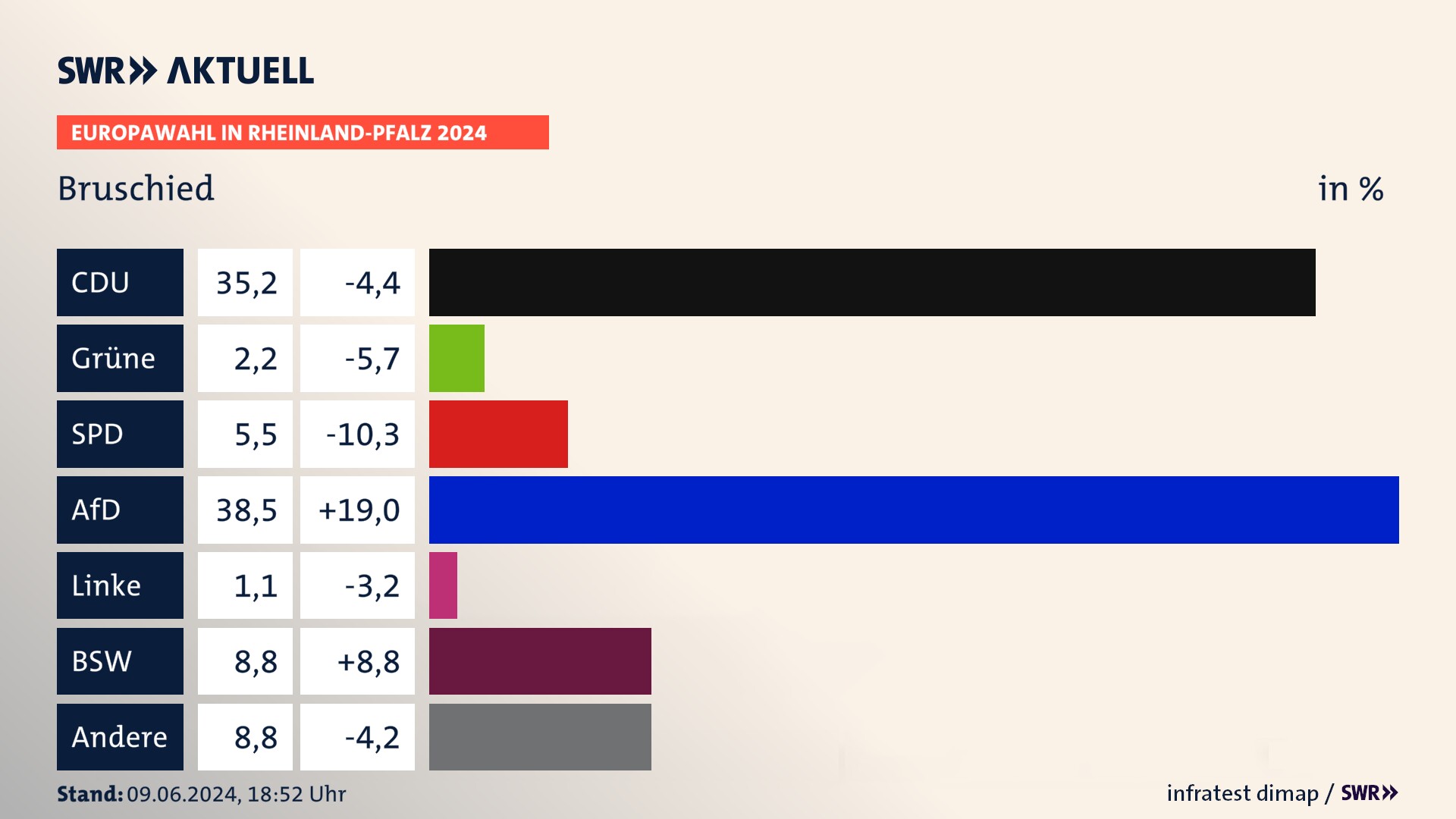 Europawahl 2024 Endergebnis Zweitstimme für Bruschied. In Bruschied erzielt die CDU 35,2 Prozent der gültigen  Stimmen. Die Grünen landen bei 2,2 Prozent. Die SPD erreicht 5,5 Prozent. Die AfD kommt auf 38,5 Prozent. Die BIG landet bei 1,1 Prozent. Die 2019 nicht angetretene Partei BSW bekommt 8,8 Prozent.