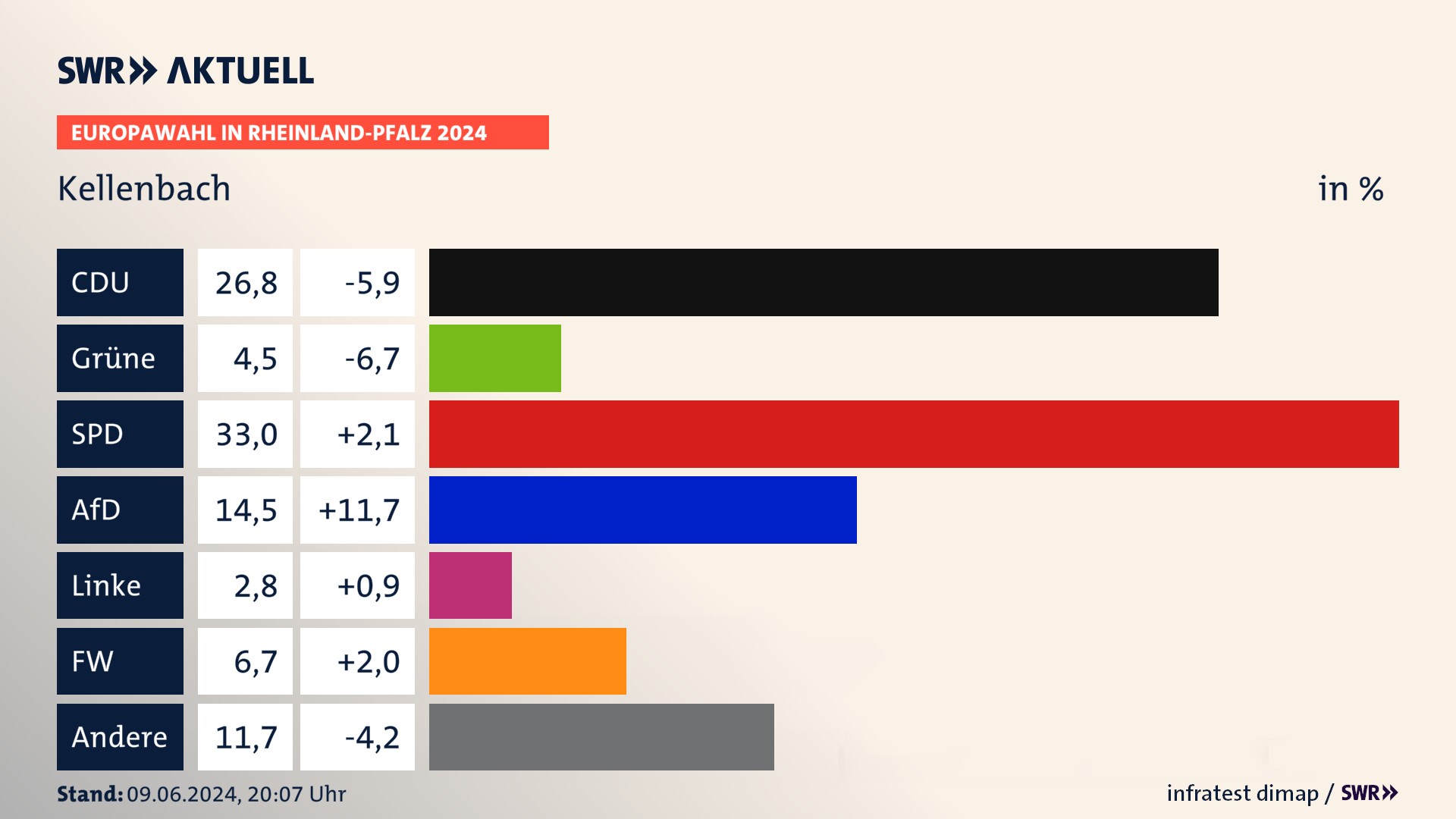 Europawahl 2024 Endergebnis Zweitstimme für Kellenbach. In Kellenbach erzielt die CDU 26,8 Prozent der gültigen  Stimmen. Die Grünen landen bei 4,5 Prozent. Die SPD erreicht 33,0 Prozent. Die AfD kommt auf 14,5 Prozent. Die Linke landet bei 2,8 Prozent. Die Freien Wähler erreichen 6,7 Prozent.