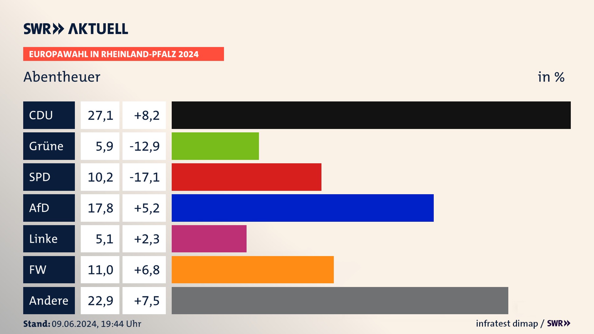 Europawahl 2024 Endergebnis Zweitstimme für Abentheuer. In Abentheuer erzielt die CDU 27,1 Prozent der gültigen  Stimmen. Die Grünen landen bei 5,9 Prozent. Die SPD erreicht 10,2 Prozent. Die AfD kommt auf 17,8 Prozent. Die Freien Wähler landen bei 11,0 Prozent. Die Partei Volt erreicht 5,1 Prozent.