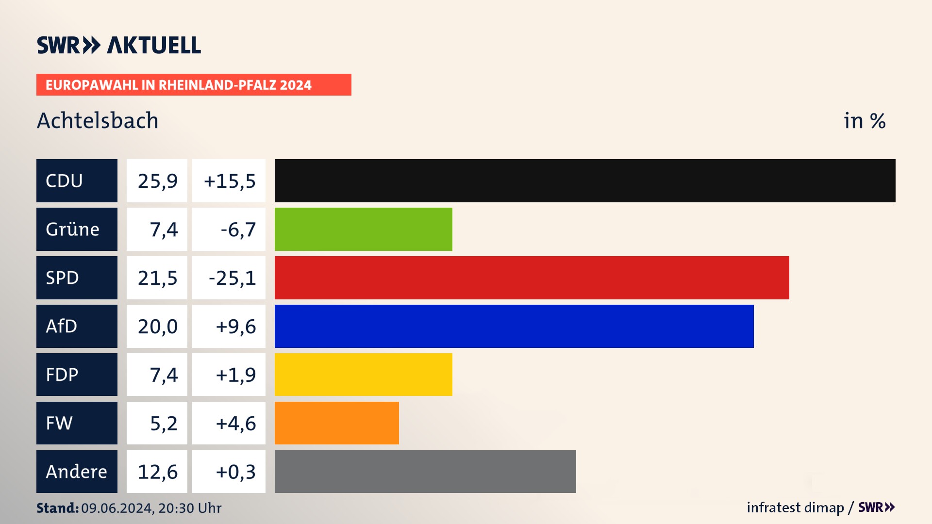 Europawahl 2024 Endergebnis Zweitstimme für Achtelsbach. In Achtelsbach erzielt die CDU 25,9 Prozent der gültigen  Stimmen. Die Grünen landen bei 7,4 Prozent. Die SPD erreicht 21,5 Prozent. Die AfD kommt auf 20,0 Prozent. Die FDP landet bei 7,4 Prozent. Die Freien Wähler erreichen 5,2 Prozent.