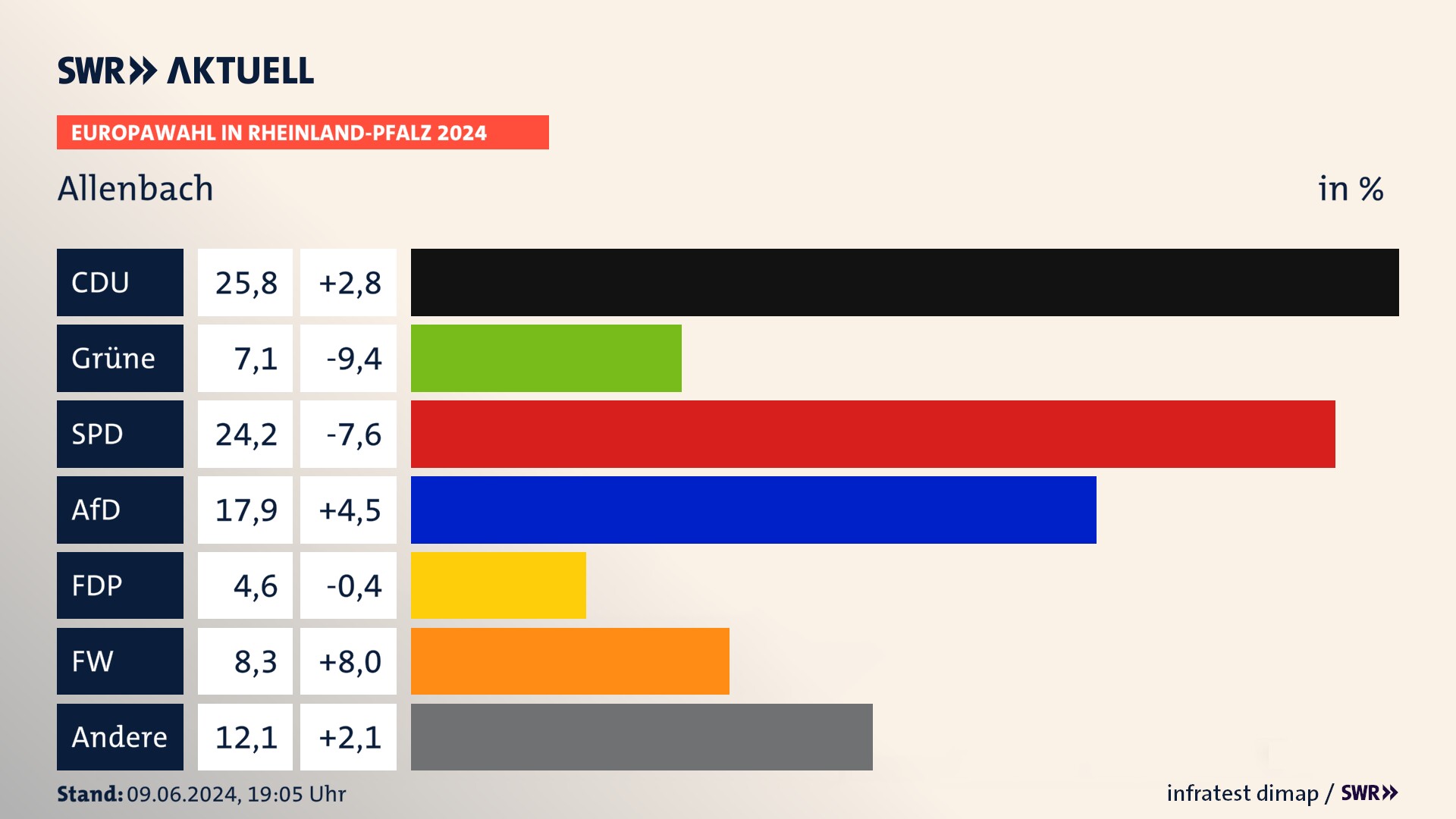 Europawahl 2024 Endergebnis Zweitstimme für Allenbach. In Allenbach erzielt die CDU 25,8 Prozent der gültigen  Stimmen. Die Grünen landen bei 7,1 Prozent. Die SPD erreicht 24,2 Prozent. Die AfD kommt auf 17,9 Prozent. Die FDP landet bei 4,6 Prozent. Die Freien Wähler erreichen 8,3 Prozent.