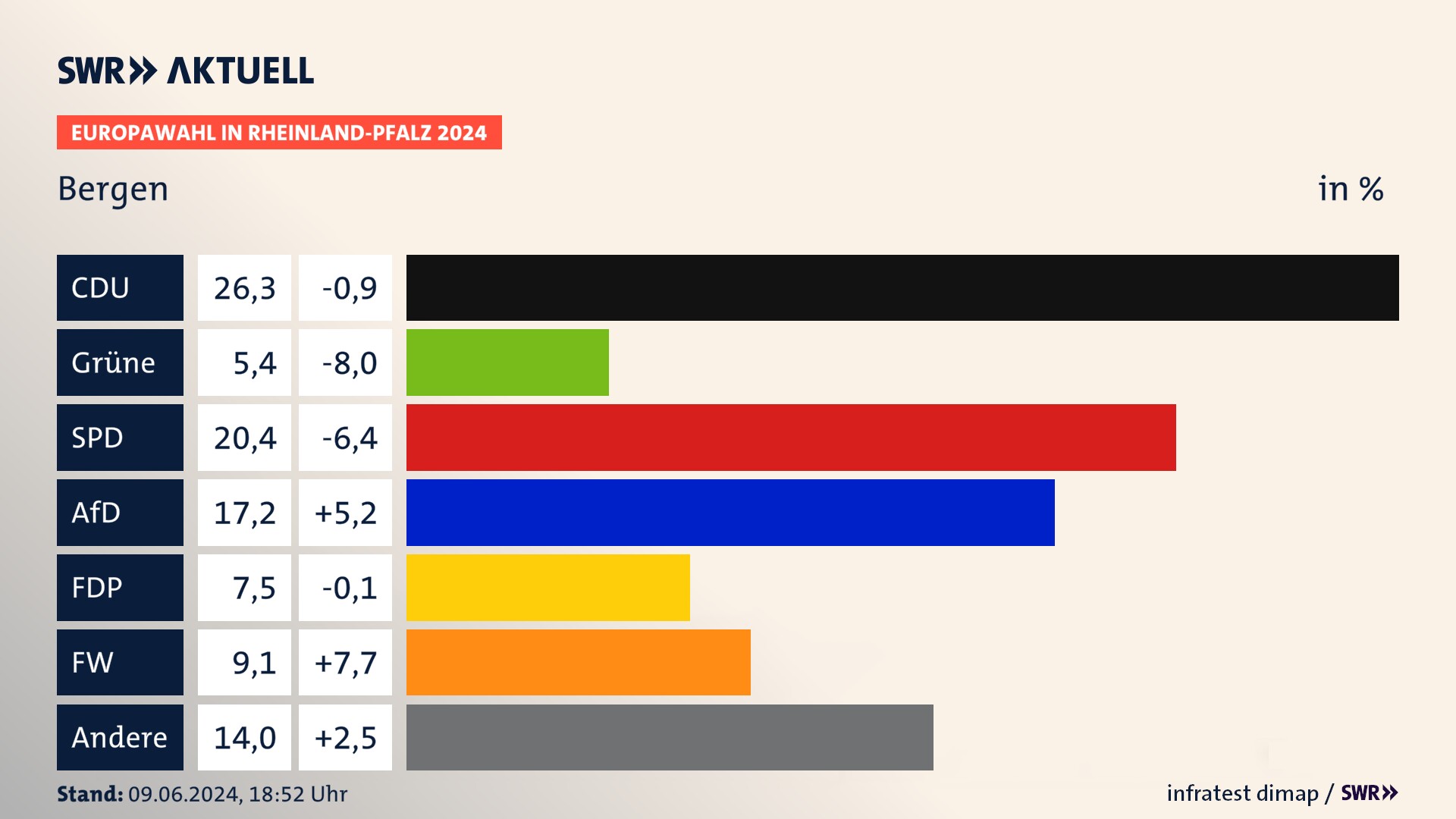 Europawahl 2024 Endergebnis Zweitstimme für Bergen. In Bergen erzielt die CDU 26,3 Prozent der gültigen  Stimmen. Die SPD landet bei 20,4 Prozent. Die AfD erreicht 17,2 Prozent. Die FDP kommt auf 7,5 Prozent. Die Freien Wähler landen bei 9,1 Prozent. Die 2019 nicht angetretene Partei BSW bekommt 5,4 Prozent.