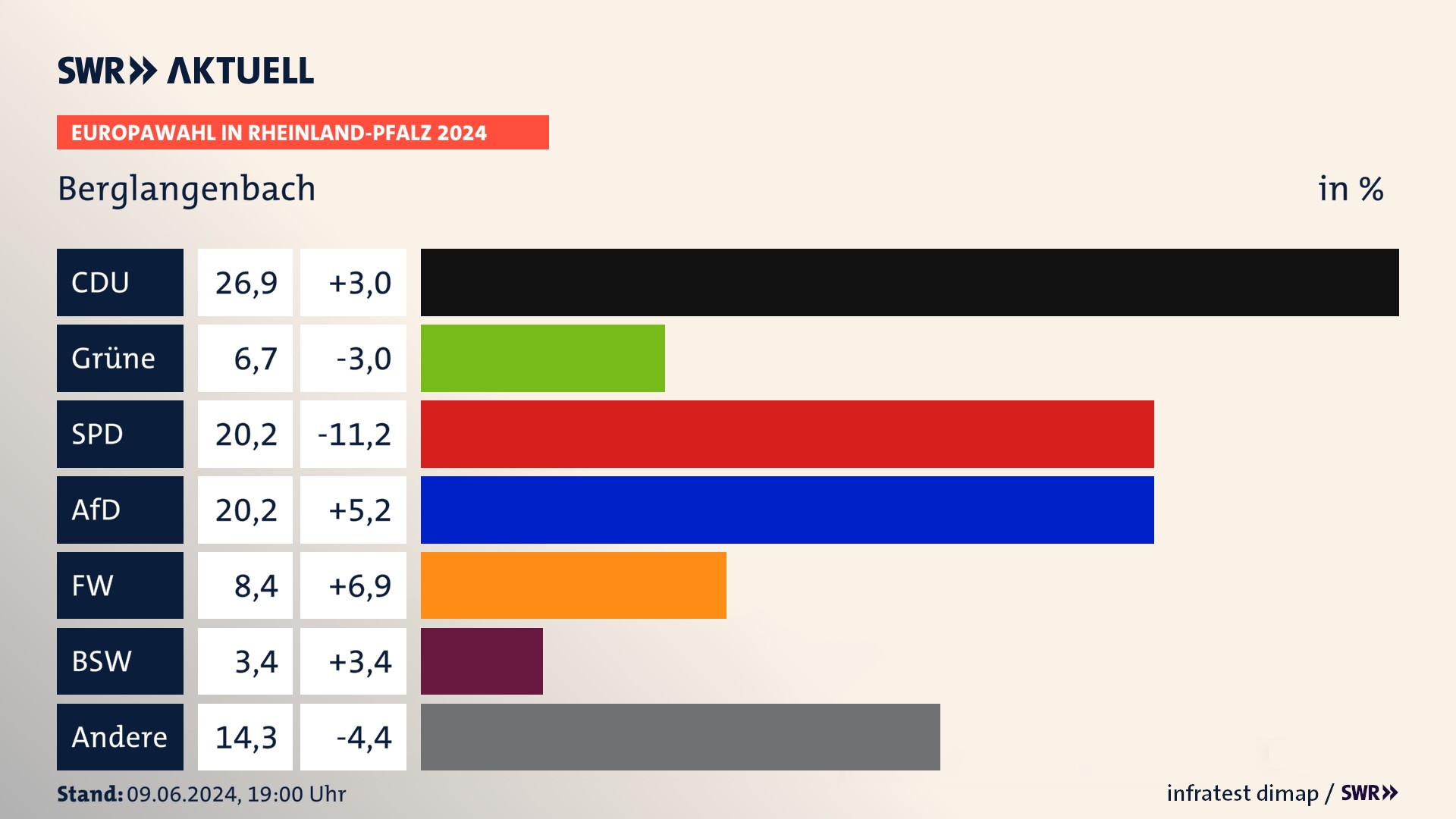 Europawahl 2024 Endergebnis Zweitstimme für Berglangenbach. In Berglangenbach erzielt die CDU 26,9 Prozent der gültigen  Stimmen. Die Grünen landen bei 6,7 Prozent. Die SPD erreicht 20,2 Prozent. Die AfD kommt auf 20,2 Prozent. Die Freien Wähler landen bei 8,4 Prozent. Die 2019 nicht angetretene Partei BSW bekommt 3,4 Prozent.