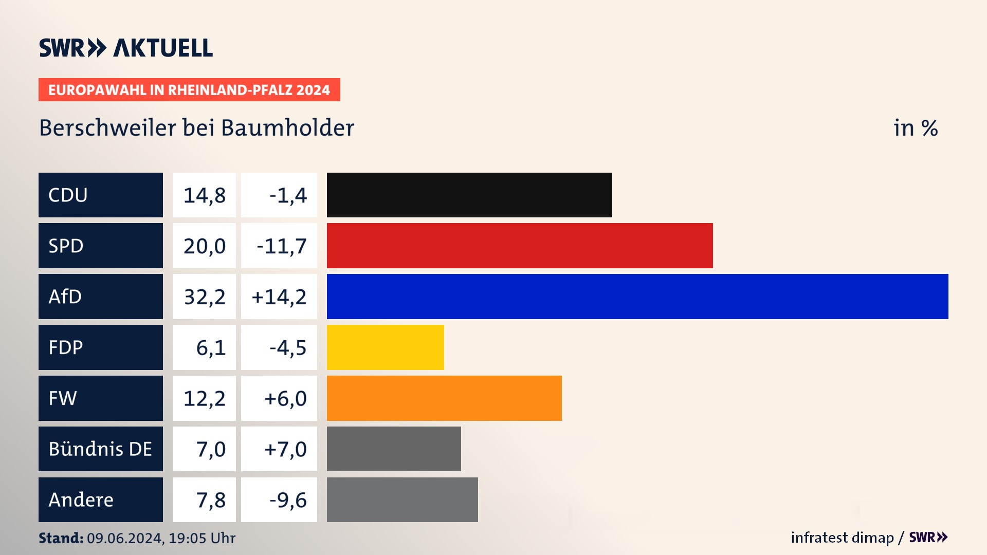 Europawahl 2024 Endergebnis Zweitstimme für Berschweiler bei Baumholder. In Berschweiler bei Baumholder erzielt die CDU 14,8 Prozent der gültigen  Stimmen. Die SPD landet bei 20,0 Prozent. Die AfD erreicht 32,2 Prozent. Die FDP kommt auf 6,1 Prozent. Die Freien Wähler landen bei 12,2 Prozent. Die 2019 nicht angetretene Partei BÜNDNIS DEUTSCHLAND bekommt 7,0 Prozent.