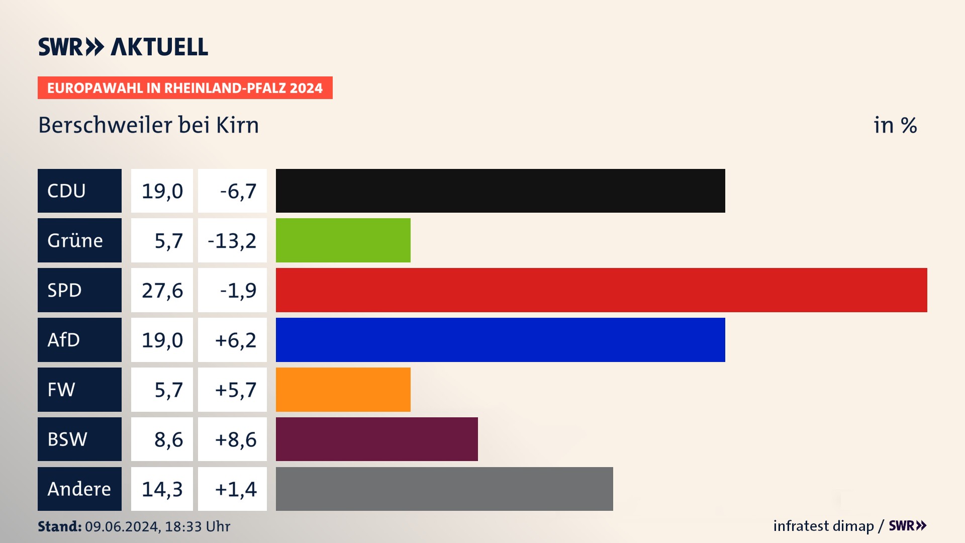 Europawahl 2024 Endergebnis Zweitstimme für Berschweiler bei Kirn. In Berschweiler bei Kirn erzielt die CDU 19,0 Prozent der gültigen  Stimmen. Die Grünen landen bei 5,7 Prozent. Die SPD erreicht 27,6 Prozent. Die AfD kommt auf 19,0 Prozent. Die Freien Wähler landen bei 5,7 Prozent. Die 2019 nicht angetretene Partei BSW bekommt 8,6 Prozent.