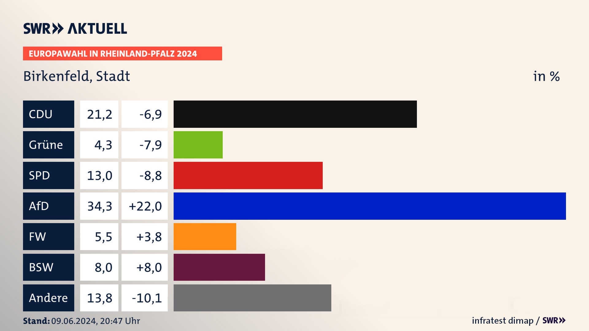 Europawahl 2024 Endergebnis Zweitstimme für Birkenfeld, Stadt. In Birkenfeld, Stadt erzielt die CDU 21,2 Prozent der gültigen  Stimmen. Die Grünen landen bei 4,3 Prozent. Die SPD erreicht 13,0 Prozent. Die AfD kommt auf 34,3 Prozent. Die Freien Wähler landen bei 5,5 Prozent. Die 2019 nicht angetretene Partei BSW bekommt 8,0 Prozent.