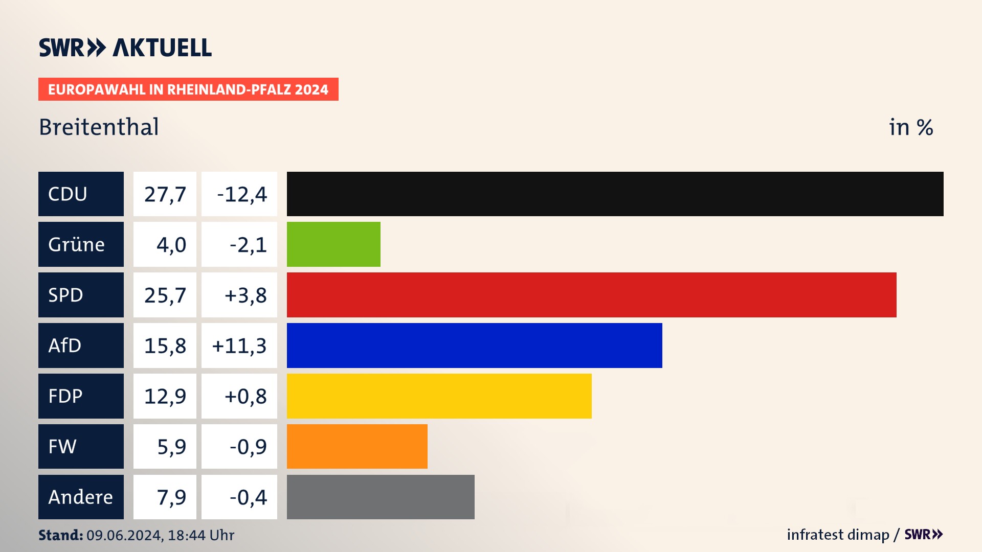 Europawahl 2024 Endergebnis Zweitstimme für Breitenthal. In Breitenthal erzielt die CDU 27,7 Prozent der gültigen  Stimmen. Die Grünen landen bei 4,0 Prozent. Die SPD erreicht 25,7 Prozent. Die AfD kommt auf 15,8 Prozent. Die FDP landet bei 12,9 Prozent. Die Freien Wähler erreichen 5,9 Prozent.