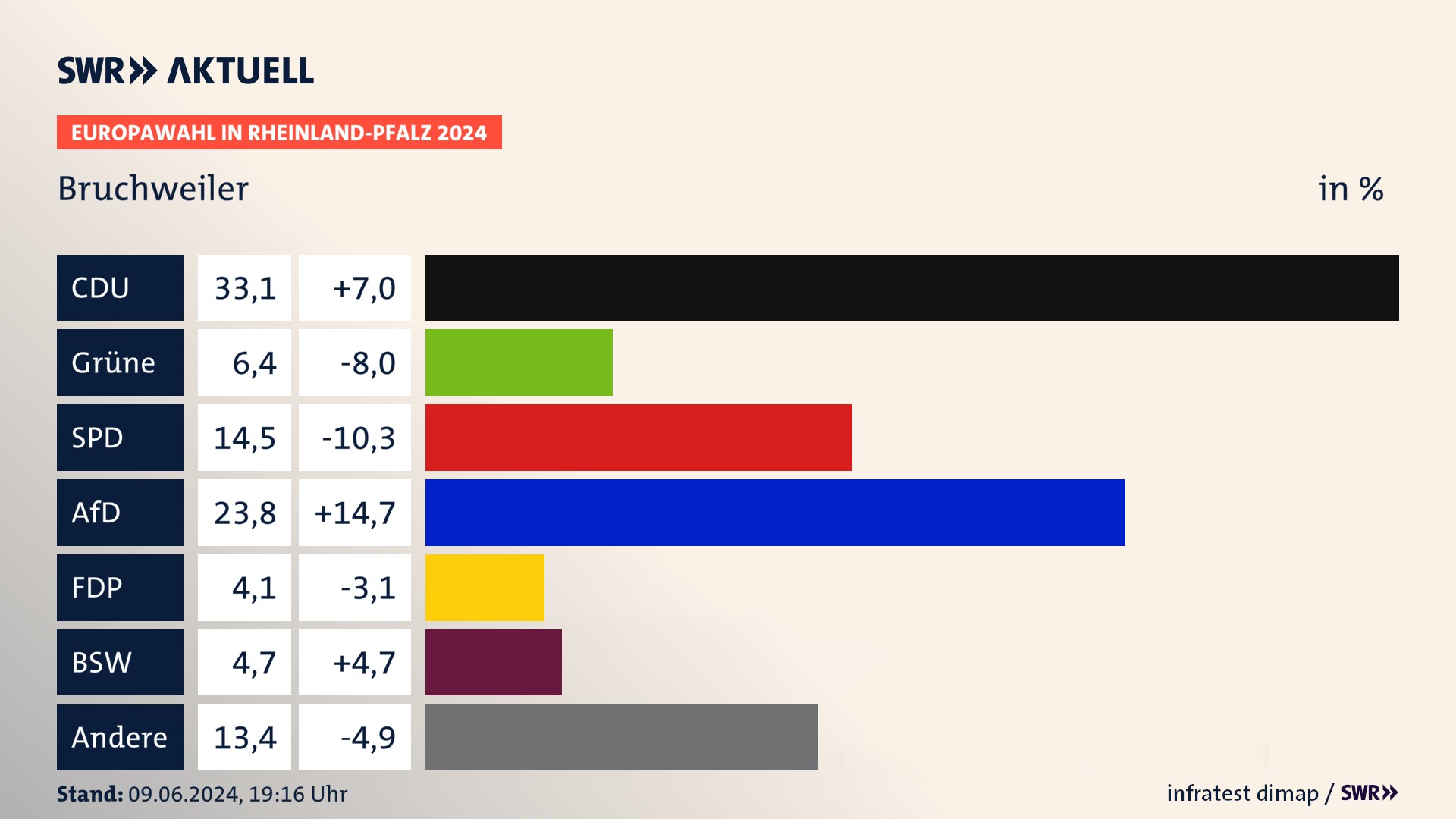 Europawahl 2024 Endergebnis Zweitstimme für Bruchweiler. In Bruchweiler erzielt die CDU 33,1 Prozent der gültigen  Stimmen. Die Grünen landen bei 6,4 Prozent. Die SPD erreicht 14,5 Prozent. Die AfD kommt auf 23,8 Prozent. Die FDP landet bei 4,1 Prozent. Die 2019 nicht angetretene Partei BSW bekommt 4,7 Prozent.