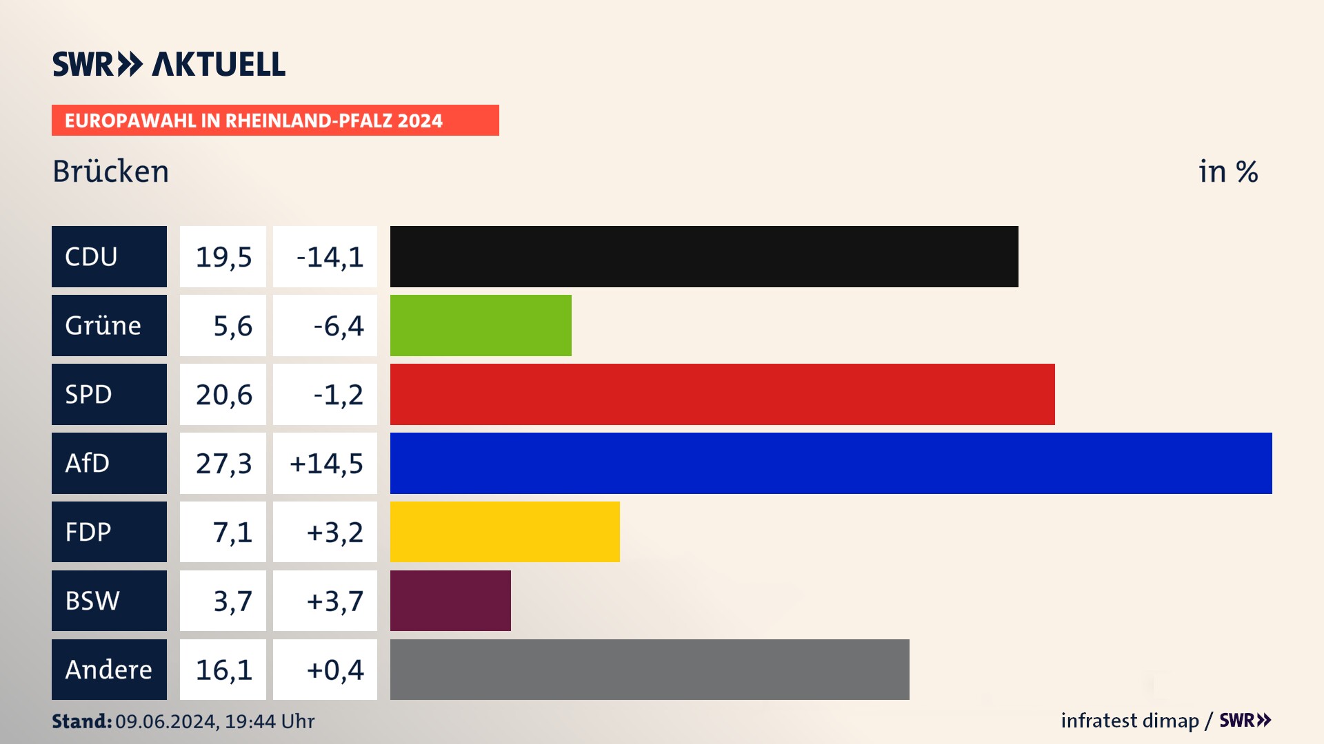Europawahl 2024 Endergebnis Zweitstimme für Brücken. In Brücken erzielt die CDU 19,5 Prozent der gültigen  Stimmen. Die Grünen landen bei 5,6 Prozent. Die SPD erreicht 20,6 Prozent. Die AfD kommt auf 27,3 Prozent. Die FDP landet bei 7,1 Prozent. Die 2019 nicht angetretene Partei BSW bekommt 3,7 Prozent.