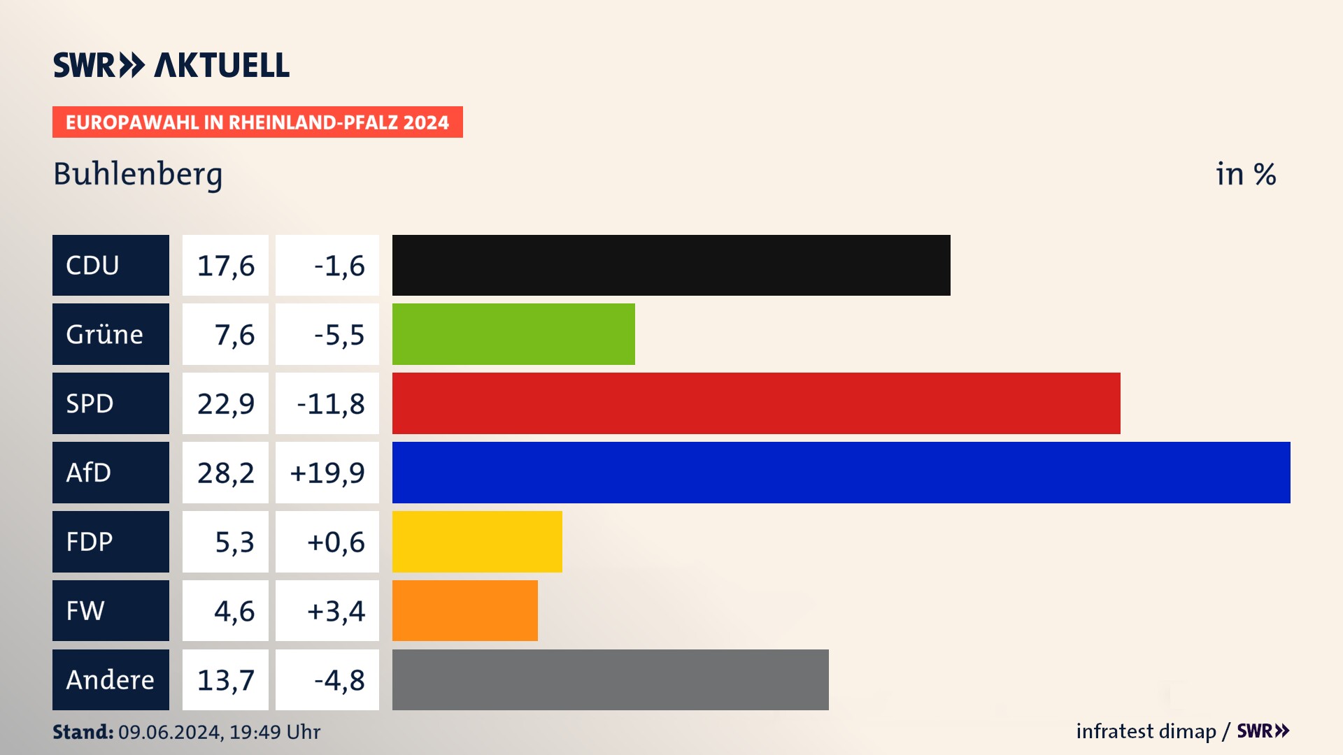 Europawahl 2024 Endergebnis Zweitstimme für Buhlenberg. In Buhlenberg erzielt die CDU 17,6 Prozent der gültigen  Stimmen. Die Grünen landen bei 7,6 Prozent. Die SPD erreicht 22,9 Prozent. Die AfD kommt auf 28,2 Prozent. Die FDP landet bei 5,3 Prozent. Die Freien Wähler erreichen 4,6 Prozent.