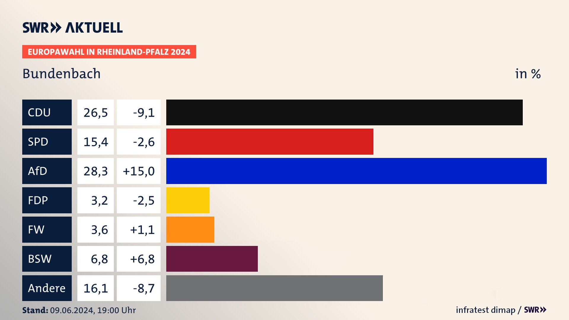Europawahl 2024 Endergebnis Zweitstimme für Bundenbach. In Bundenbach erzielt die CDU 26,5 Prozent der gültigen  Stimmen. Die SPD landet bei 15,4 Prozent. Die AfD erreicht 28,3 Prozent. Die FDP kommt auf 3,2 Prozent. Die Freien Wähler landen bei 3,6 Prozent. Die 2019 nicht angetretene Partei BSW bekommt 6,8 Prozent.