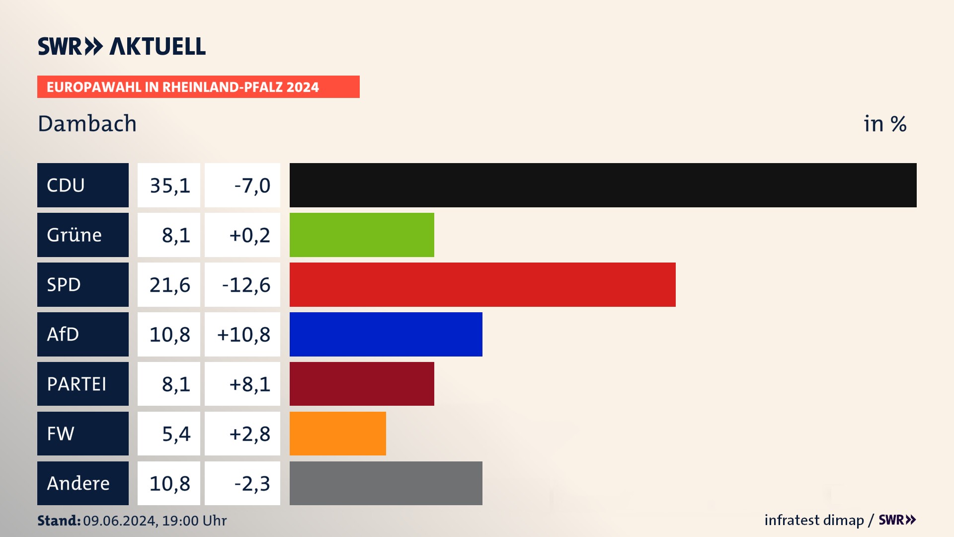 Europawahl 2024 Endergebnis Zweitstimme für Dambach. In Dambach erzielt die CDU 35,1 Prozent der gültigen  Stimmen. Die Grünen landen bei 8,1 Prozent. Die SPD erreicht 21,6 Prozent. Die AfD kommt auf 10,8 Prozent. Die Partei landet bei 8,1 Prozent. Die Tierschutzpartei erreicht 5,4 Prozent.