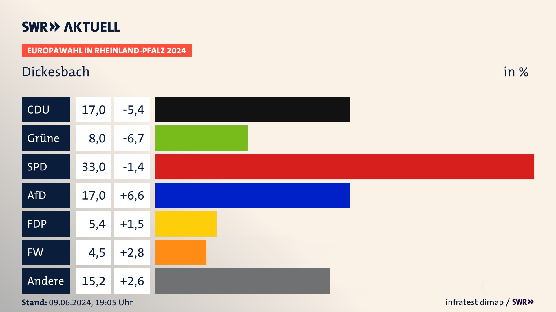Europawahl 2024 Endergebnis Zweitstimme für Dickesbach. In Dickesbach erzielt die CDU 17,0 Prozent der gültigen  Stimmen. Die Grünen landen bei 8,0 Prozent. Die SPD erreicht 33,0 Prozent. Die AfD kommt auf 17,0 Prozent. Die FDP landet bei 5,4 Prozent. Die Freien Wähler erreichen 4,5 Prozent.