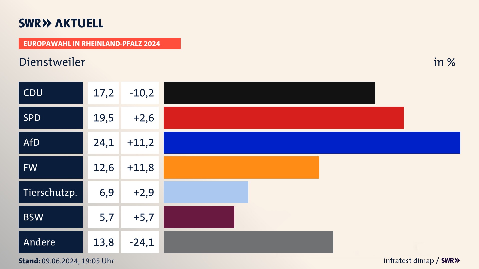 Europawahl 2024 Endergebnis Zweitstimme für Dienstweiler. In Dienstweiler erzielt die CDU 17,2 Prozent der gültigen  Stimmen. Die SPD landet bei 19,5 Prozent. Die AfD erreicht 24,1 Prozent. Die Freien Wähler kommen auf 12,6 Prozent. Die Tierschutzpartei landet bei 6,9 Prozent. Die 2019 nicht angetretene Partei BSW bekommt 5,7 Prozent.