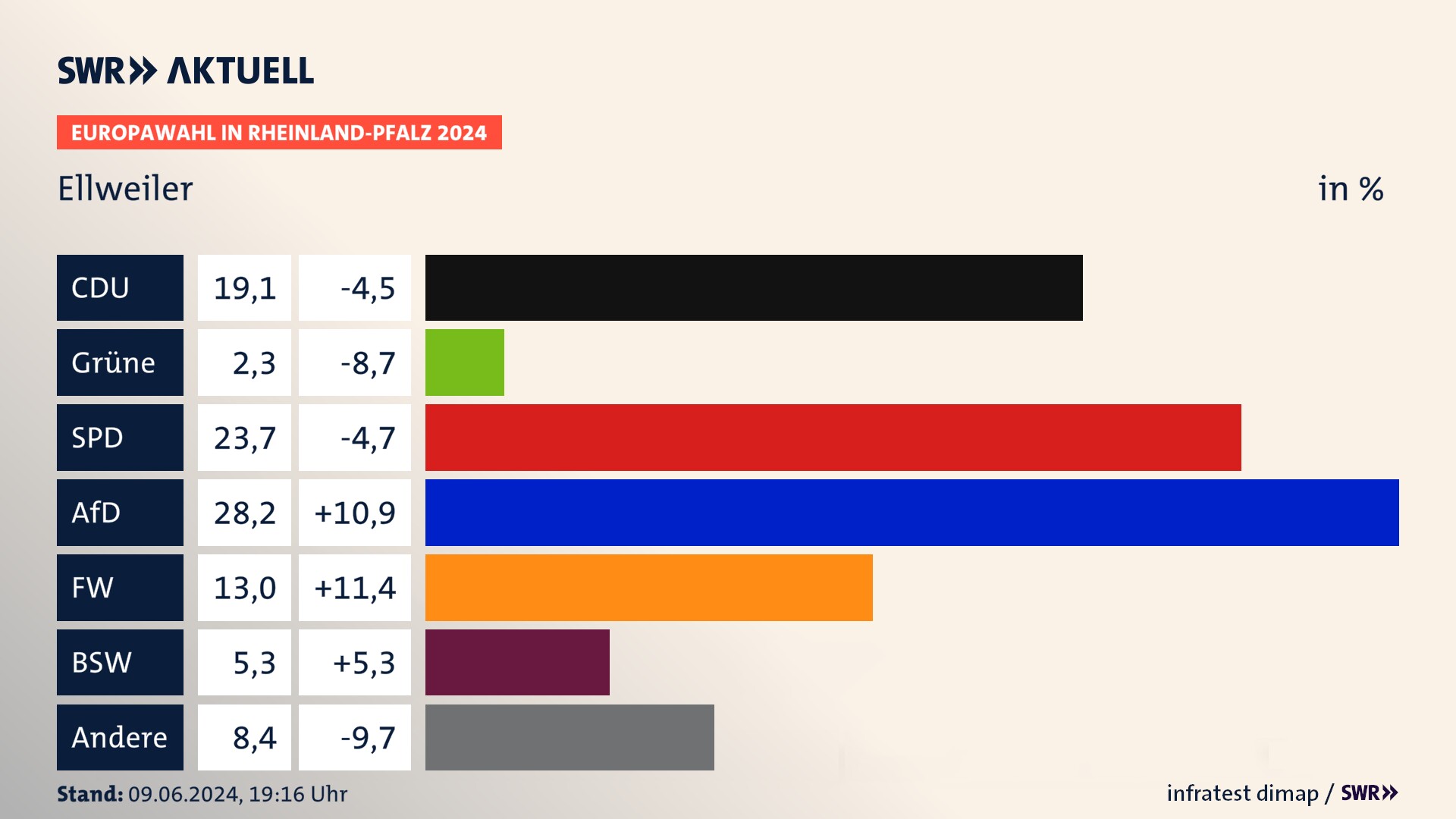 Europawahl 2024 Endergebnis Zweitstimme für Ellweiler. In Ellweiler erzielt die CDU 19,1 Prozent der gültigen  Stimmen. Die SPD landet bei 23,7 Prozent. Die AfD erreicht 28,2 Prozent. Die Partei kommt auf 2,3 Prozent. Die Freien Wähler landen bei 13,0 Prozent. Die 2019 nicht angetretene Partei BSW bekommt 5,3 Prozent.