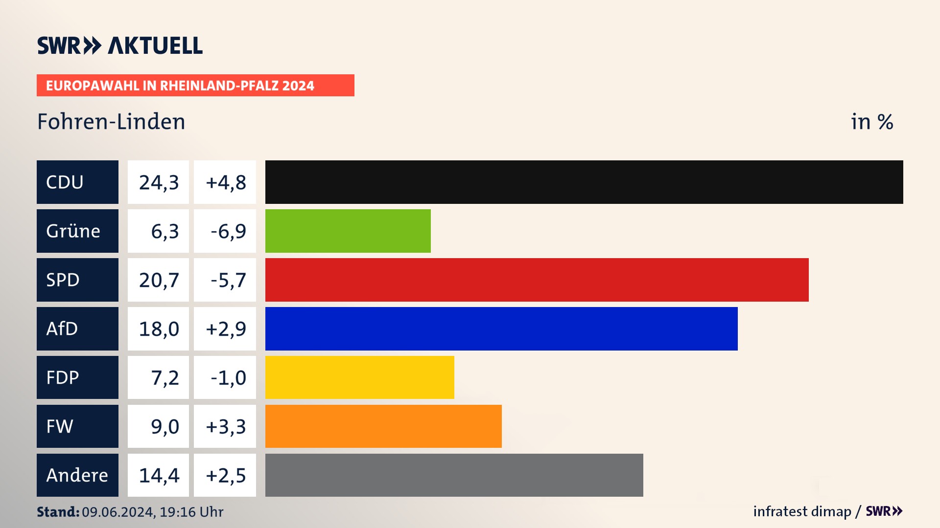 Europawahl 2024 Endergebnis Zweitstimme für Fohren-Linden. In Fohren-Linden erzielt die CDU 24,3 Prozent der gültigen  Stimmen. Die SPD landet bei 20,7 Prozent. Die AfD erreicht 18,0 Prozent. Die FDP kommt auf 7,2 Prozent. Die Freien Wähler landen bei 9,0 Prozent. Die 2019 nicht angetretene Partei BSW bekommt 6,3 Prozent.