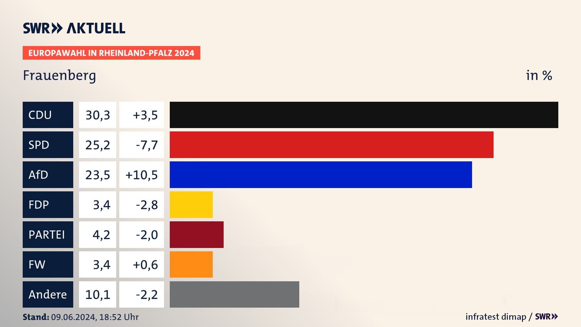 Europawahl 2024 Endergebnis Zweitstimme für Frauenberg. In Frauenberg erzielt die CDU 30,3 Prozent der gültigen  Stimmen. Die SPD landet bei 25,2 Prozent. Die AfD erreicht 23,5 Prozent. Die FDP kommt auf 3,4 Prozent. Die Partei landet bei 4,2 Prozent. Die Freien Wähler erreichen 3,4 Prozent.