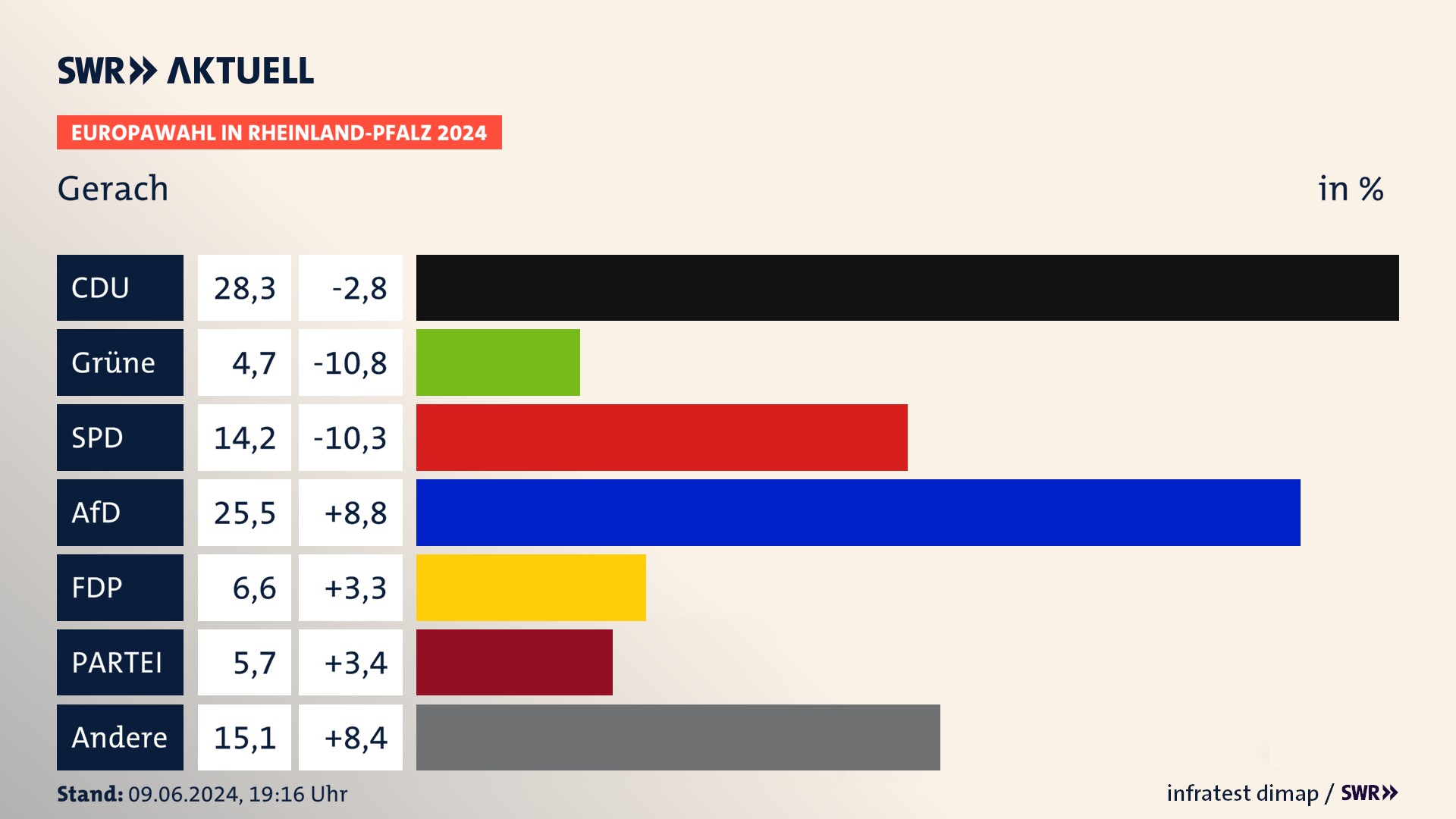 Europawahl 2024 Endergebnis Zweitstimme für Gerach. In Gerach erzielt die CDU 28,3 Prozent der gültigen  Stimmen. Die Grünen landen bei 4,7 Prozent. Die SPD erreicht 14,2 Prozent. Die AfD kommt auf 25,5 Prozent. Die FDP landet bei 6,6 Prozent. Die Partei erreicht 5,7 Prozent.