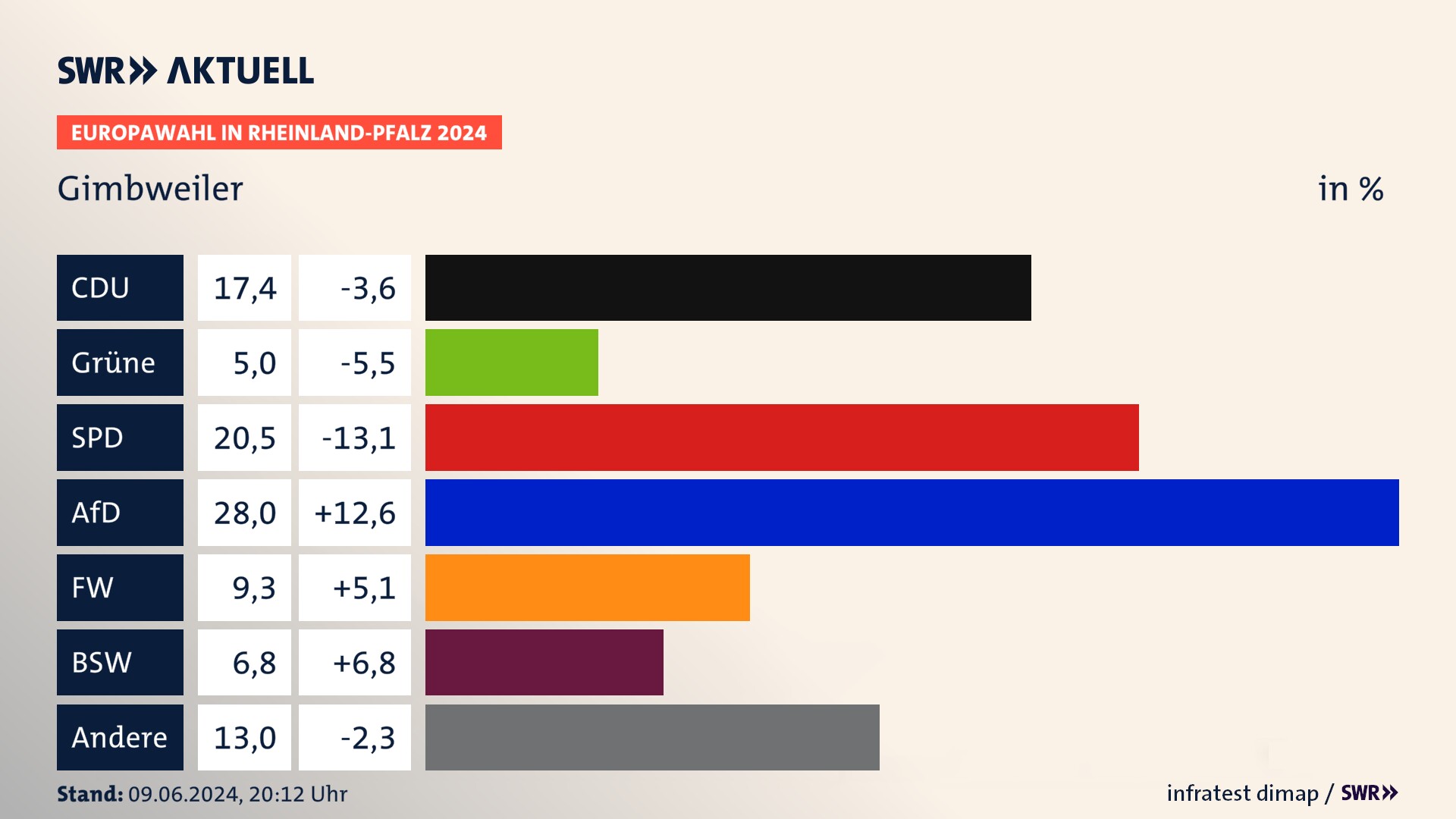 Europawahl 2024 Endergebnis Zweitstimme für Gimbweiler. In Gimbweiler erzielt die CDU 17,4 Prozent der gültigen  Stimmen. Die Grünen landen bei 5,0 Prozent. Die SPD erreicht 20,5 Prozent. Die AfD kommt auf 28,0 Prozent. Die Freien Wähler landen bei 9,3 Prozent. Die 2019 nicht angetretene Partei BSW bekommt 6,8 Prozent.