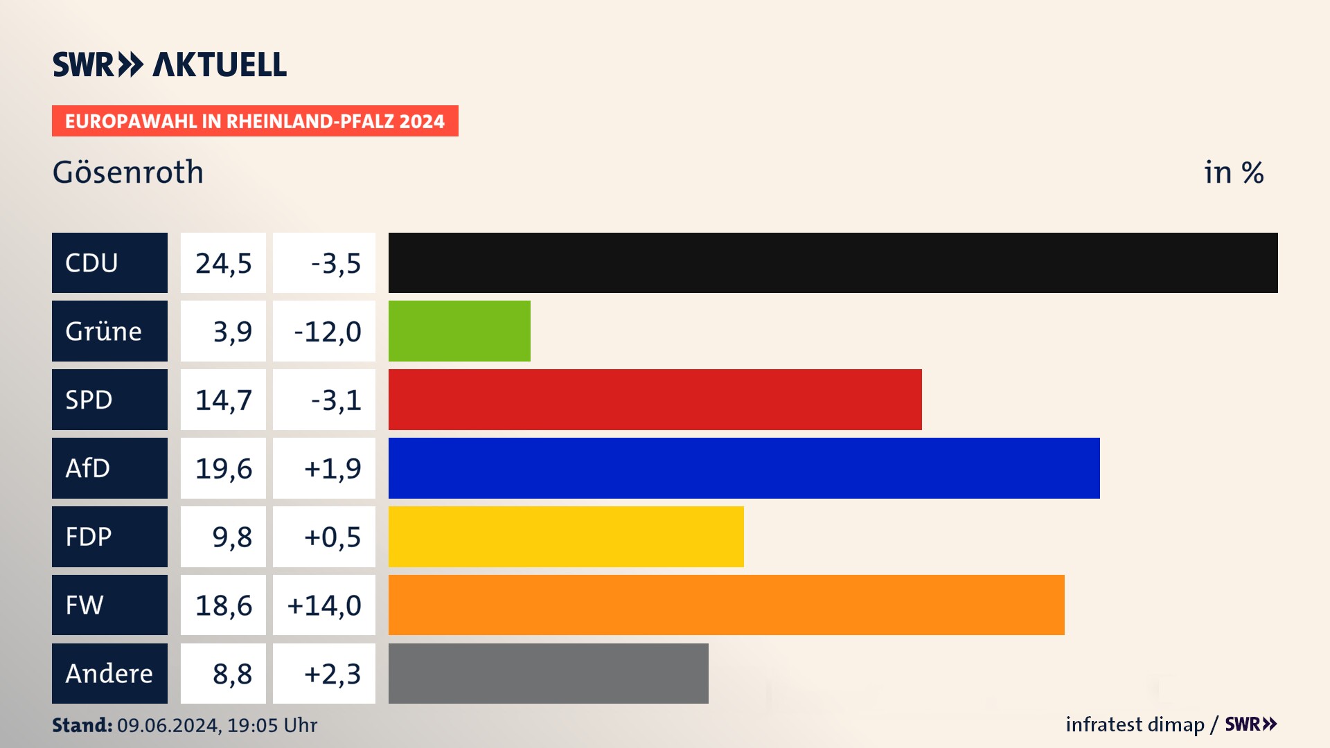 Europawahl 2024 Endergebnis Zweitstimme für Gösenroth. In Gösenroth erzielt die CDU 24,5 Prozent der gültigen  Stimmen. Die Grünen landen bei 3,9 Prozent. Die SPD erreicht 14,7 Prozent. Die AfD kommt auf 19,6 Prozent. Die FDP landet bei 9,8 Prozent. Die Freien Wähler erreichen 18,6 Prozent.