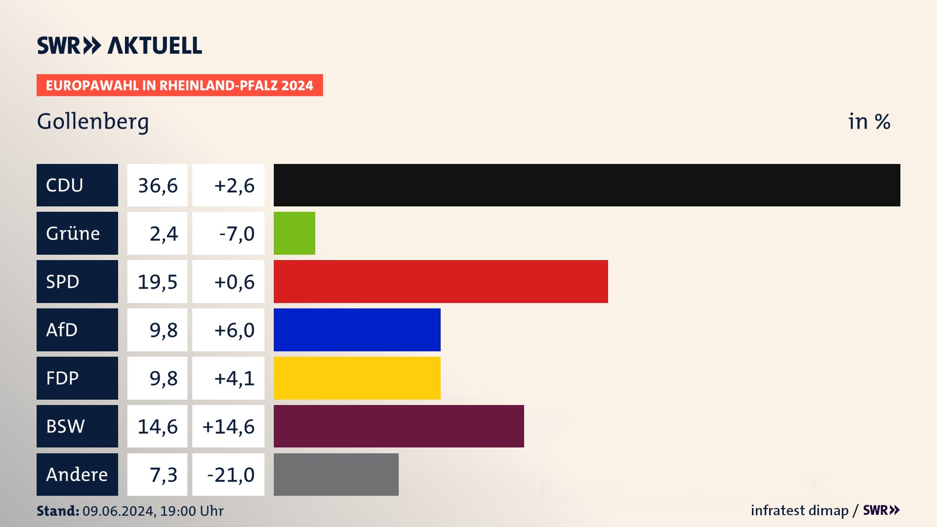 Europawahl 2024 Endergebnis Zweitstimme für Gollenberg. In Gollenberg erzielt die CDU 36,6 Prozent der gültigen  Stimmen. Die SPD landet bei 19,5 Prozent. Die AfD erreicht 9,8 Prozent. Die FDP kommt auf 9,8 Prozent. Die PIRATEN landen bei 2,4 Prozent. Die 2019 nicht angetretene Partei BSW bekommt 14,6 Prozent.