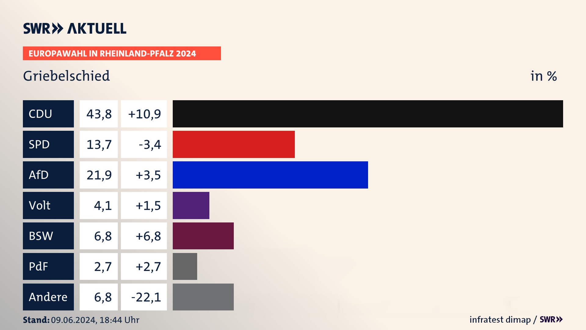 Europawahl 2024 Endergebnis Zweitstimme für Griebelschied. In Griebelschied erzielt die CDU 43,8 Prozent der gültigen  Stimmen. Die SPD landet bei 13,7 Prozent. Die AfD erreicht 21,9 Prozent. Die Partei Volt kommt auf 4,1 Prozent. Die 2019 nicht angetretene Partei BSW bekommt 6,8 Prozent. Die 2019 nicht angetretene PdF bekommt 2,7 Prozent.