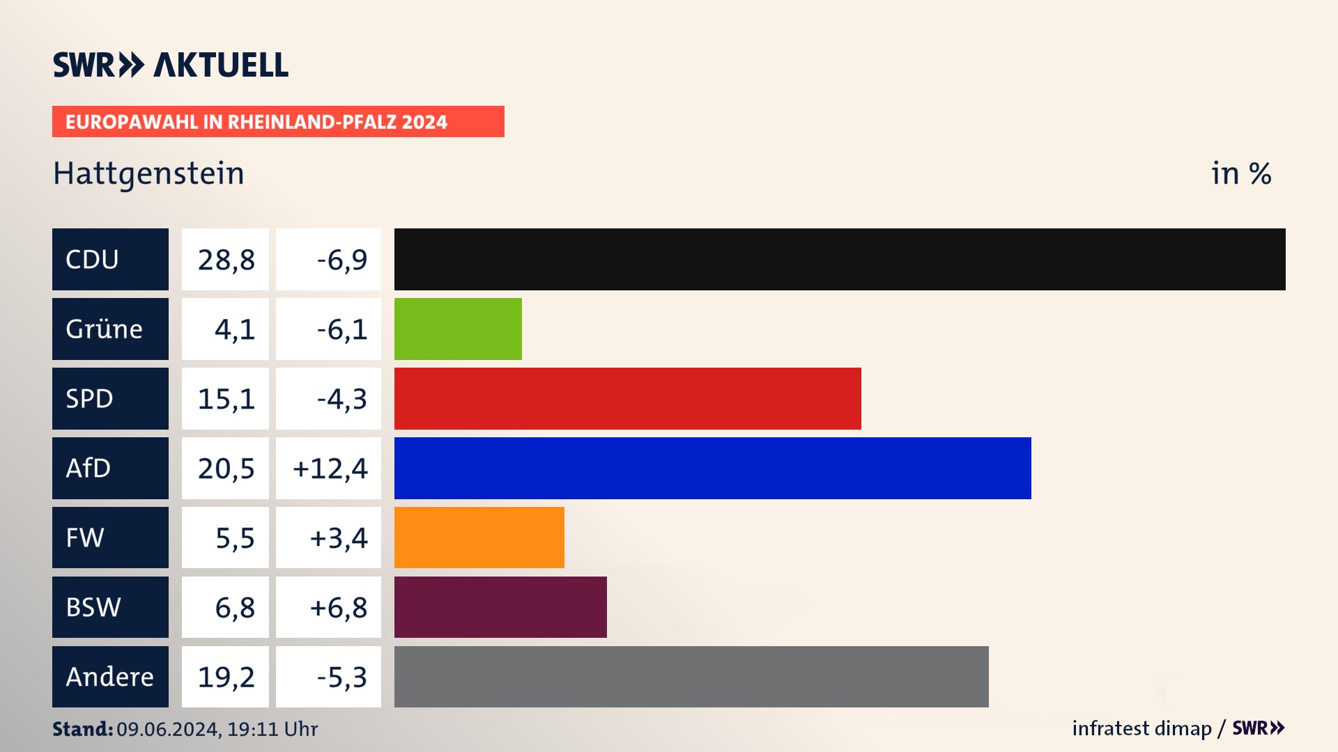 Europawahl 2024 Endergebnis Zweitstimme für Hattgenstein. In Hattgenstein erzielt die CDU 28,8 Prozent der gültigen  Stimmen. Die SPD landet bei 15,1 Prozent. Die AfD erreicht 20,5 Prozent. Die Partei kommt auf 4,1 Prozent. Die Freien Wähler landen bei 5,5 Prozent. Die 2019 nicht angetretene Partei BSW bekommt 6,8 Prozent.