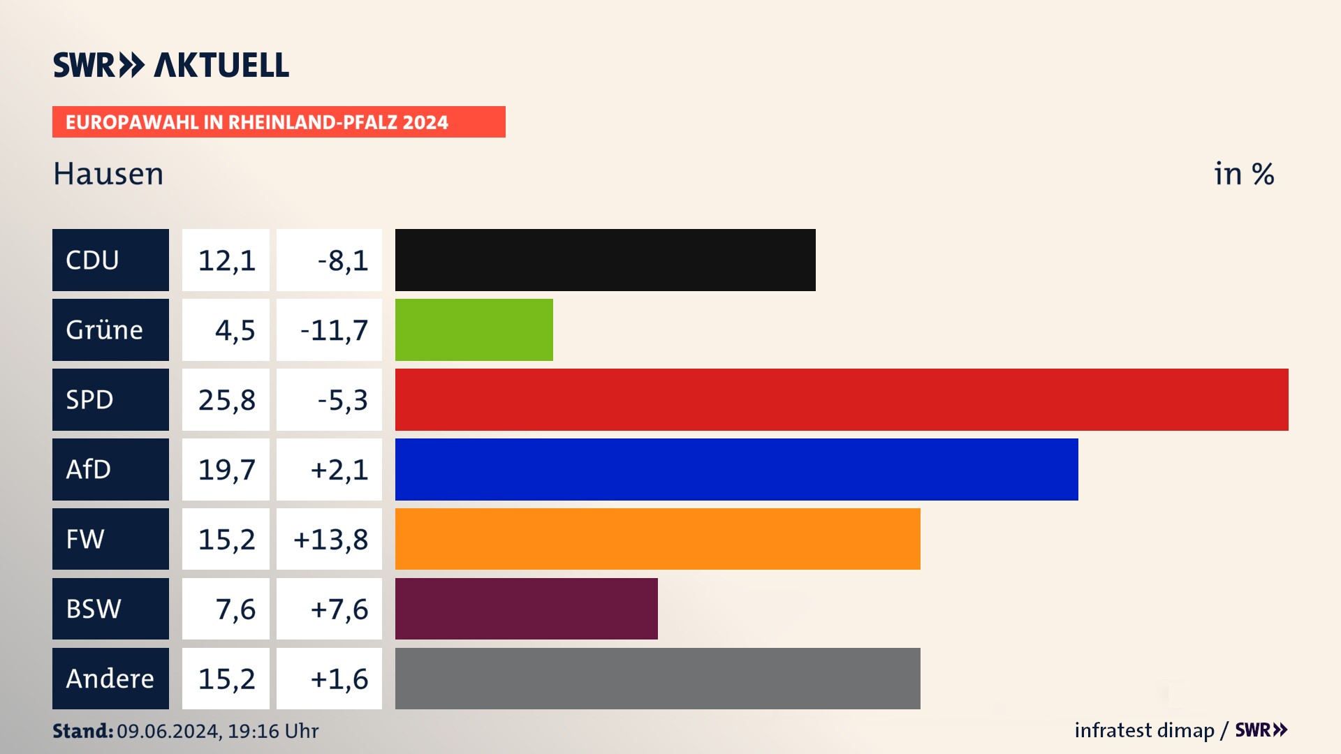 Europawahl 2024 Endergebnis Zweitstimme für Hausen. In Hausen erzielt die CDU 12,1 Prozent der gültigen  Stimmen. Die SPD landet bei 25,8 Prozent. Die AfD erreicht 19,7 Prozent. Die FDP kommt auf 4,5 Prozent. Die Freien Wähler landen bei 15,2 Prozent. Die 2019 nicht angetretene Partei BSW bekommt 7,6 Prozent.