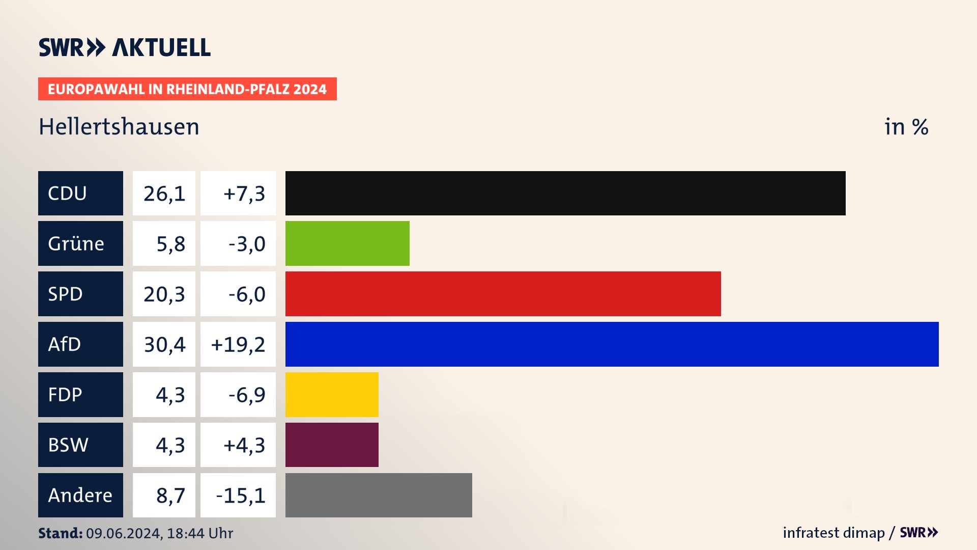 Europawahl 2024 Endergebnis Zweitstimme für Hellertshausen. In Hellertshausen erzielt die CDU 26,1 Prozent der gültigen  Stimmen. Die Grünen landen bei 5,8 Prozent. Die SPD erreicht 20,3 Prozent. Die AfD kommt auf 30,4 Prozent. Die FDP landet bei 4,3 Prozent. Die 2019 nicht angetretene Partei BSW bekommt 4,3 Prozent.