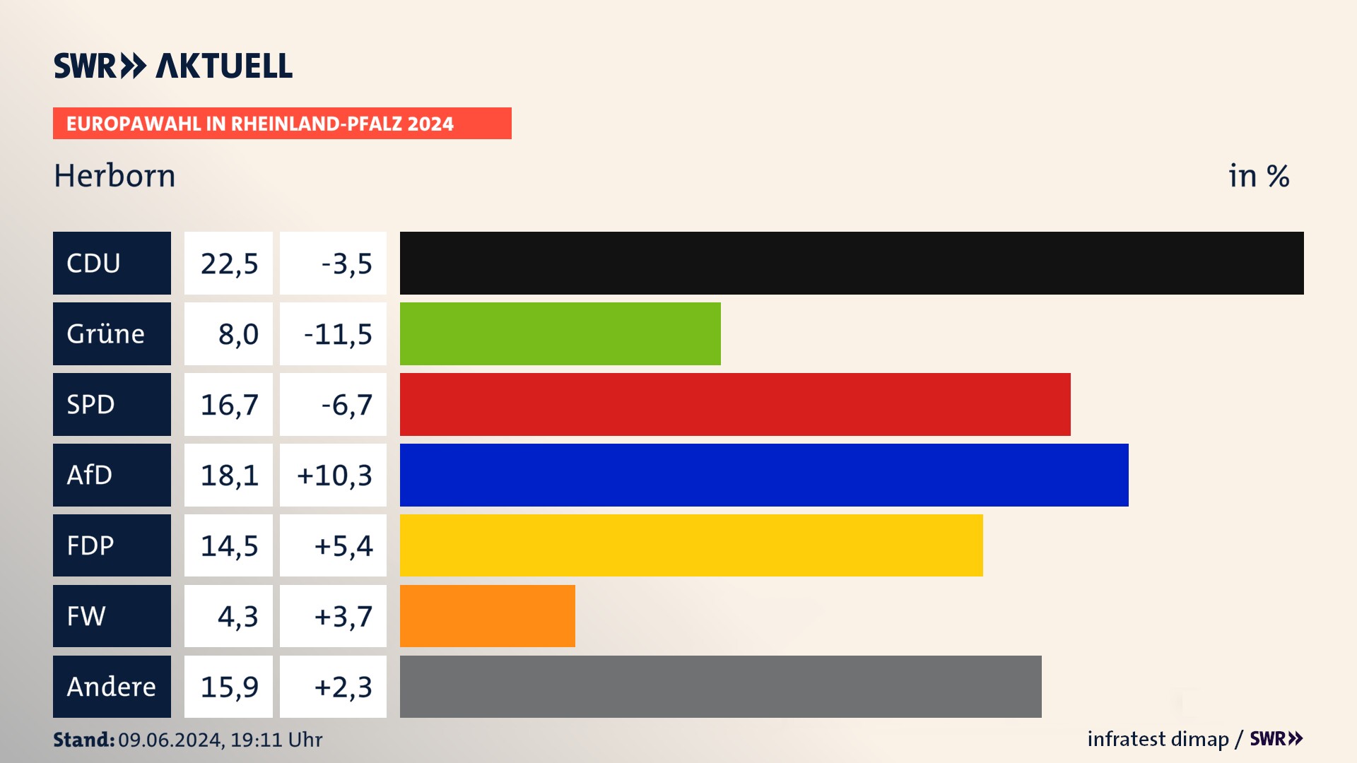 Europawahl 2024 Endergebnis Zweitstimme für Herborn. In Herborn erzielt die CDU 22,5 Prozent der gültigen  Stimmen. Die Grünen landen bei 8,0 Prozent. Die SPD erreicht 16,7 Prozent. Die AfD kommt auf 18,1 Prozent. Die FDP landet bei 14,5 Prozent. Die Freien Wähler erreichen 4,3 Prozent.
