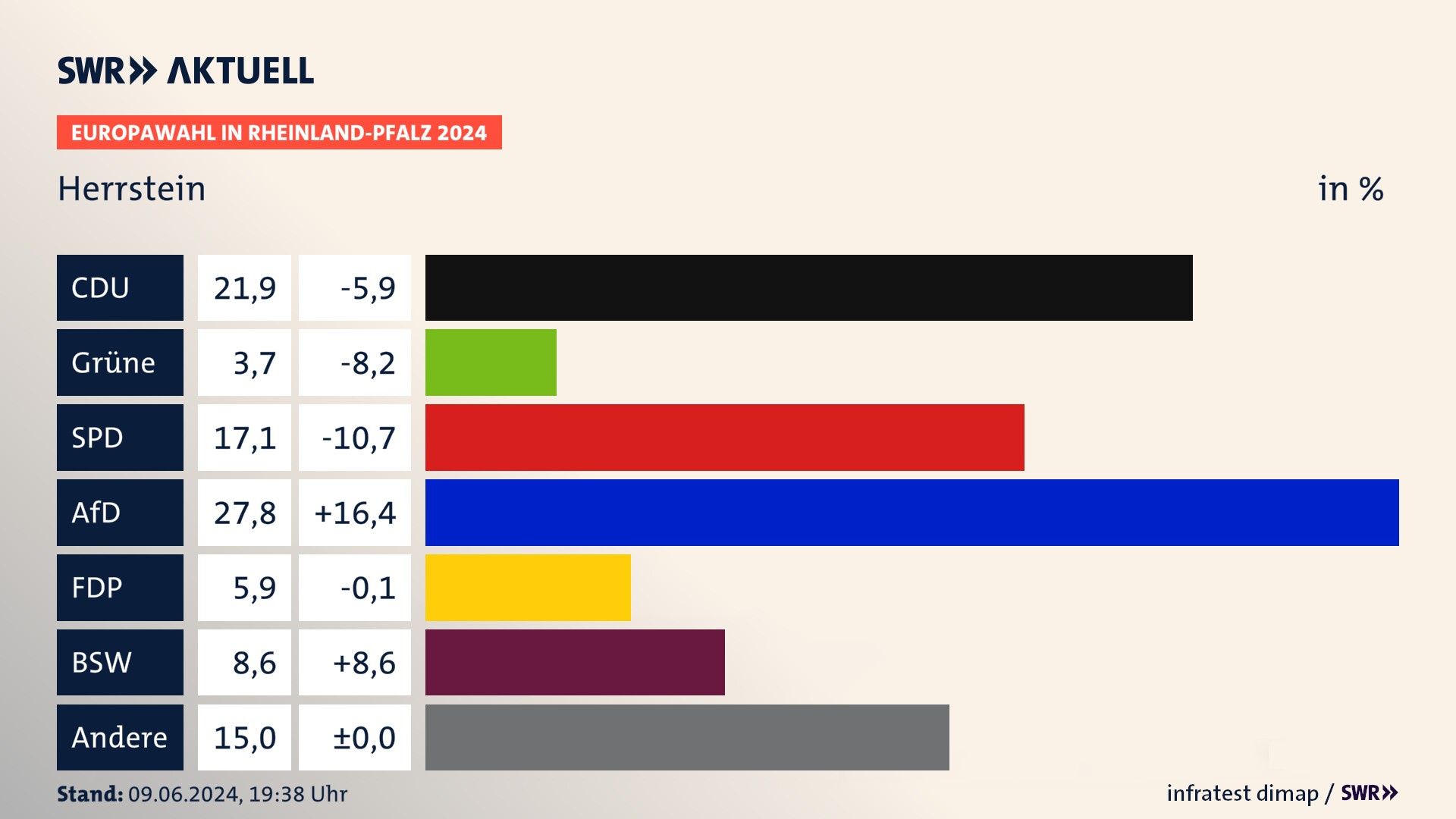 Europawahl 2024 Endergebnis Zweitstimme für Herrstein. In Herrstein erzielt die CDU 21,9 Prozent der gültigen  Stimmen. Die SPD landet bei 17,1 Prozent. Die AfD erreicht 27,8 Prozent. Die FDP kommt auf 5,9 Prozent. Die Freien Wähler landen bei 3,7 Prozent. Die 2019 nicht angetretene Partei BSW bekommt 8,6 Prozent.