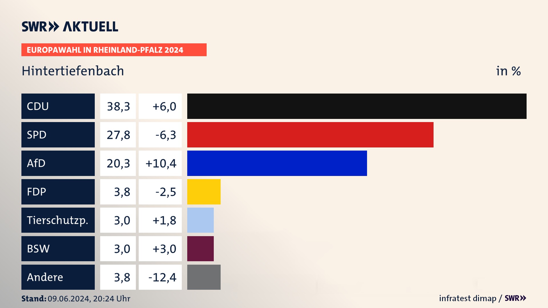 Europawahl 2024 Endergebnis Zweitstimme für Hintertiefenbach. In Hintertiefenbach erzielt die CDU 38,3 Prozent der gültigen  Stimmen. Die SPD landet bei 27,8 Prozent. Die AfD erreicht 20,3 Prozent. Die FDP kommt auf 3,8 Prozent. Die Tierschutzpartei landet bei 3,0 Prozent. Die 2019 nicht angetretene Partei BSW bekommt 3,0 Prozent.