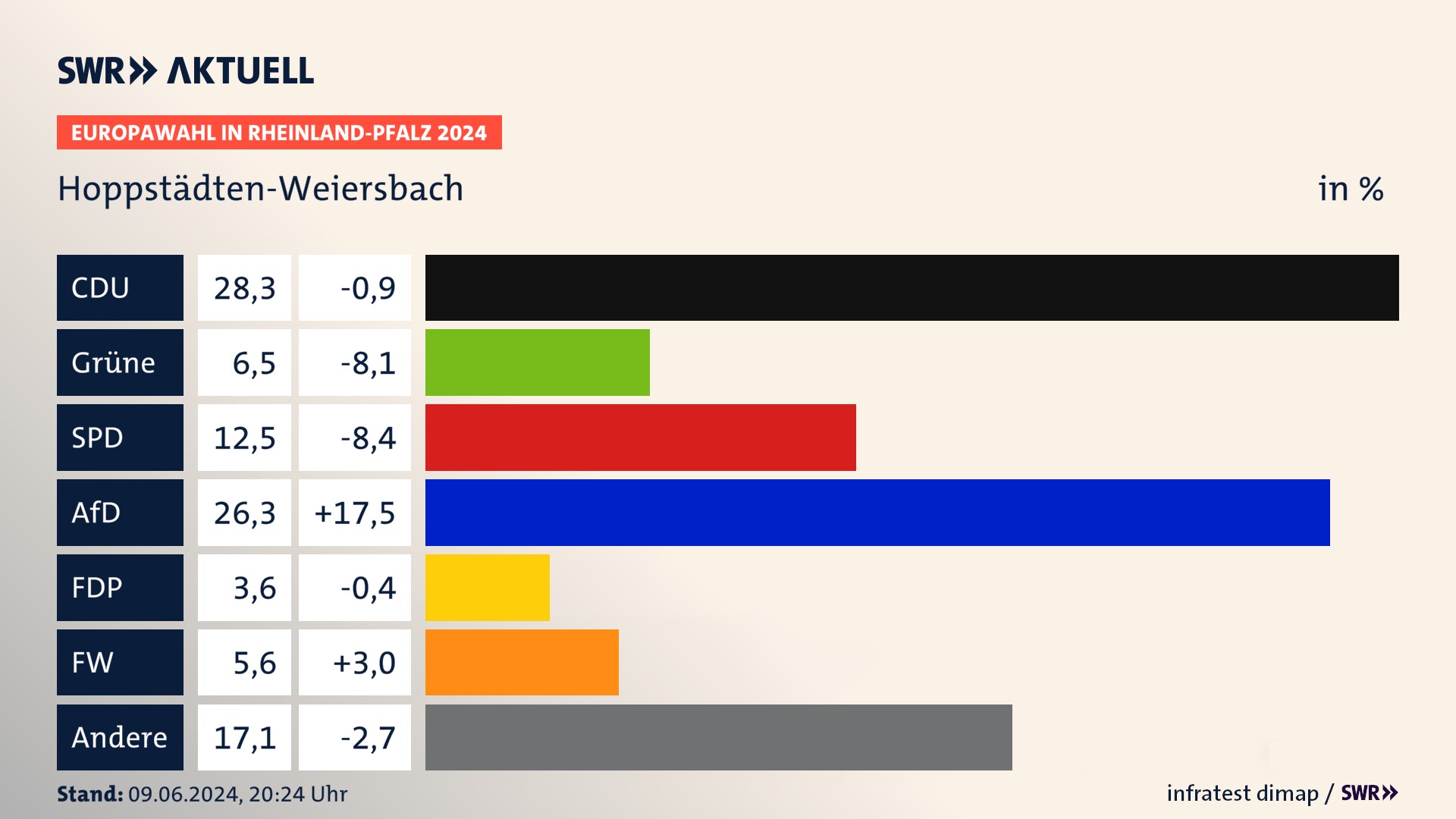 Europawahl 2024 Endergebnis Zweitstimme für Hoppstädten-Weiersbach. In Hoppstädten-Weiersbach erzielt die CDU 28,3 Prozent der gültigen  Stimmen. Die Grünen landen bei 6,5 Prozent. Die SPD erreicht 12,5 Prozent. Die AfD kommt auf 26,3 Prozent. Die FDP landet bei 3,6 Prozent. Die Freien Wähler erreichen 5,6 Prozent.
