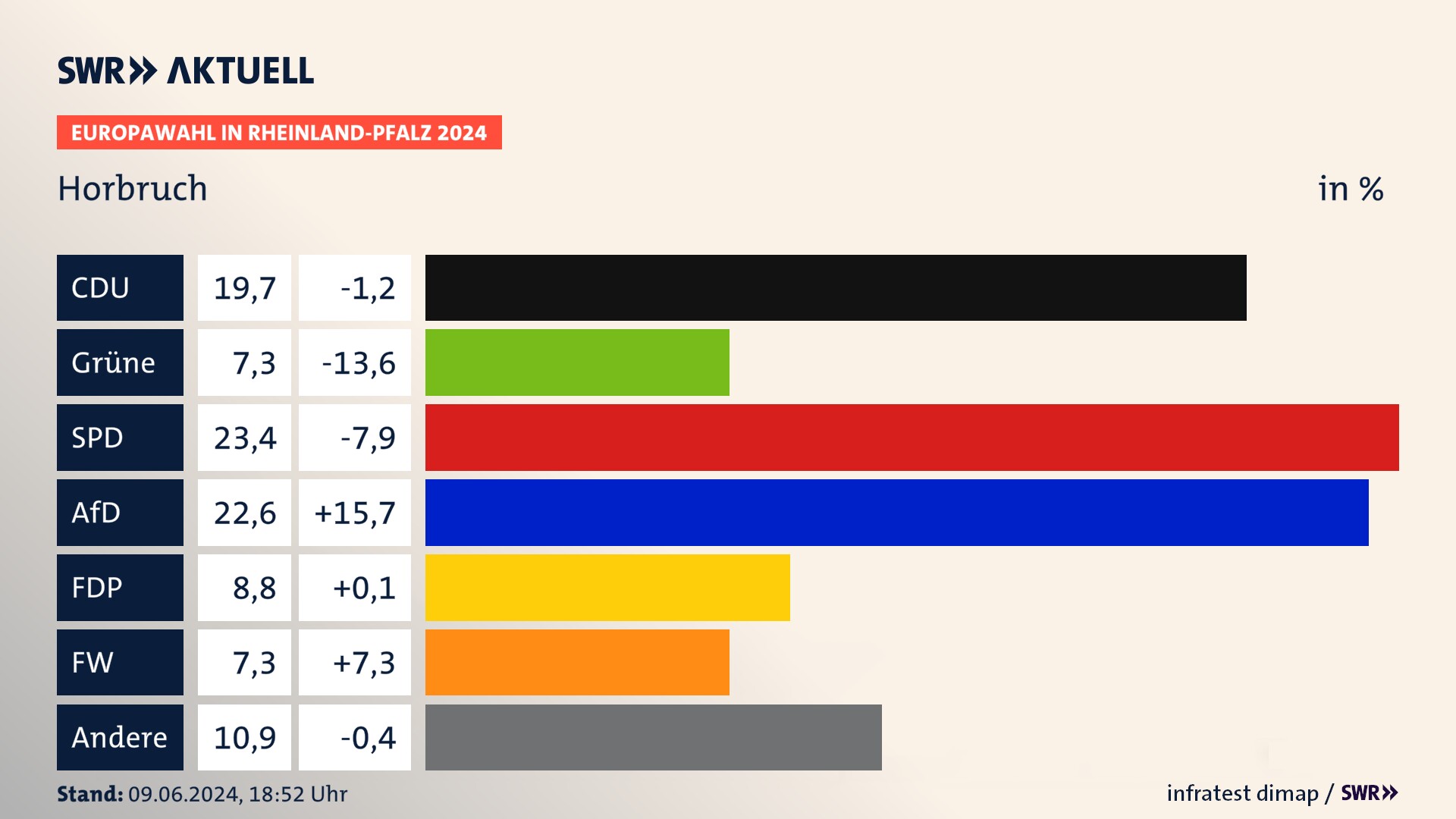 Europawahl 2024 Endergebnis Zweitstimme für Horbruch. In Horbruch erzielt die CDU 19,7 Prozent der gültigen  Stimmen. Die Grünen landen bei 7,3 Prozent. Die SPD erreicht 23,4 Prozent. Die AfD kommt auf 22,6 Prozent. Die FDP landet bei 8,8 Prozent. Die Freien Wähler erreichen 7,3 Prozent.