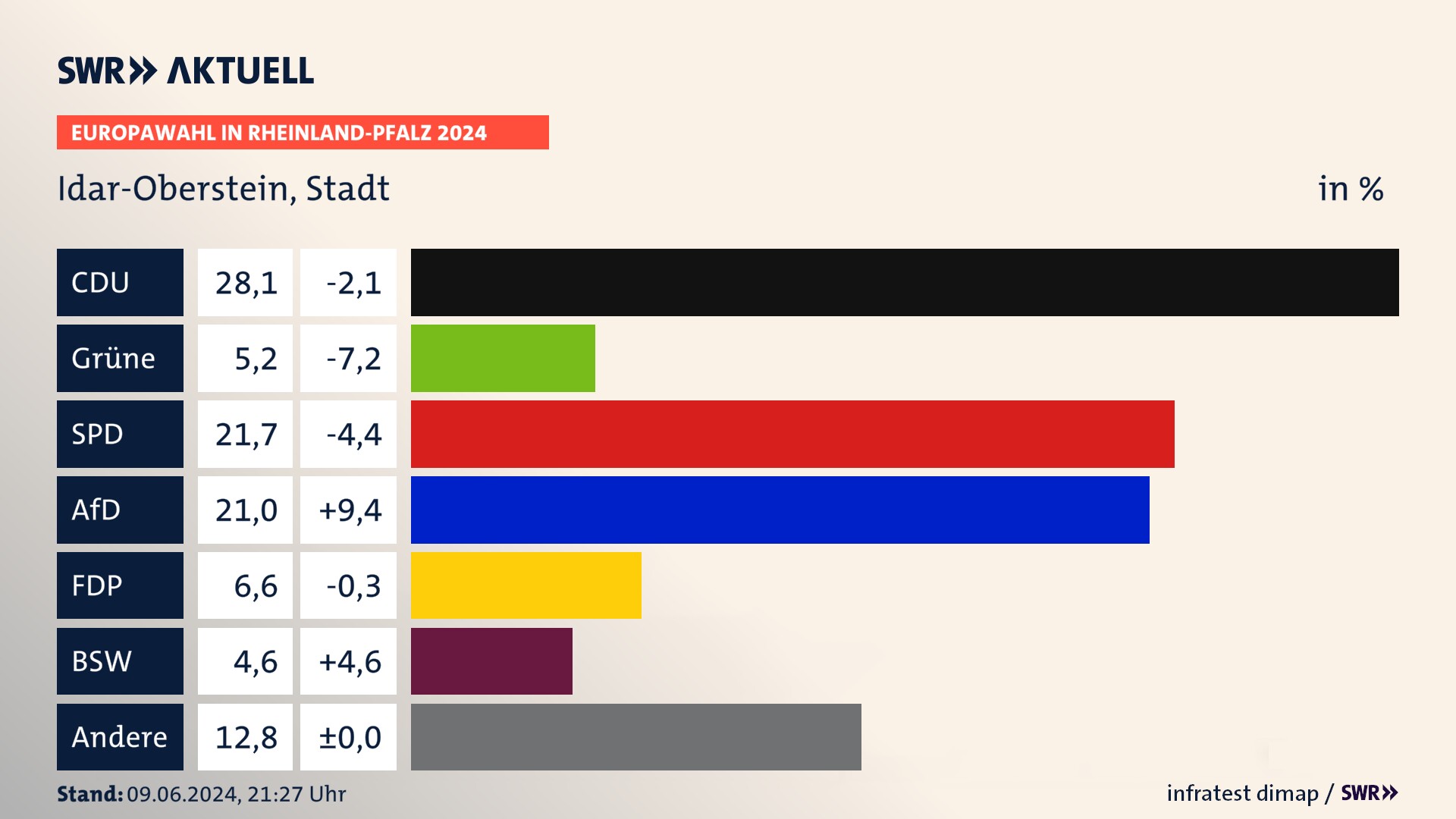 Europawahl 2024 Endergebnis Zweitstimme für Idar-Oberstein, Stadt. In Idar-Oberstein, Stadt erzielt die CDU 28,1 Prozent der gültigen  Stimmen. Die Grünen landen bei 5,2 Prozent. Die SPD erreicht 21,7 Prozent. Die AfD kommt auf 21,0 Prozent. Die FDP landet bei 6,6 Prozent. Die 2019 nicht angetretene Partei BSW bekommt 4,6 Prozent.