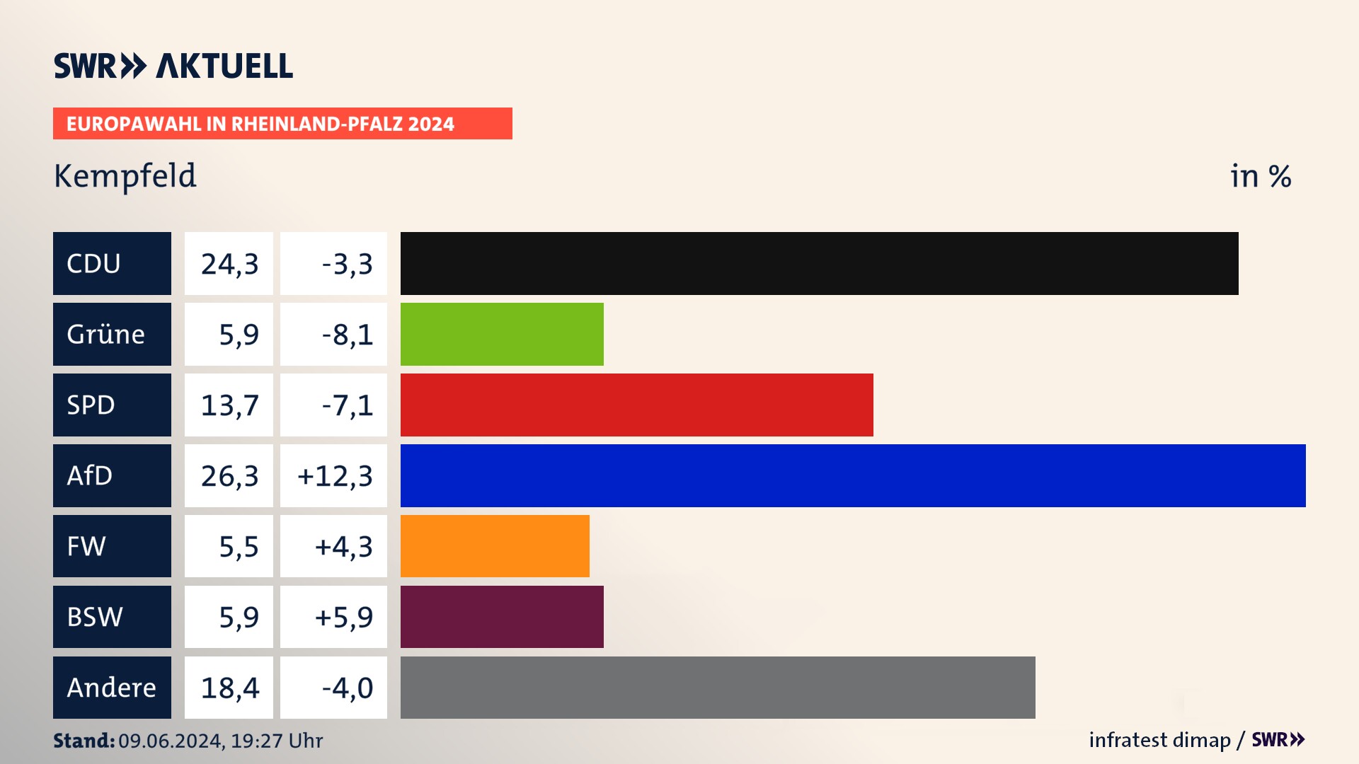 Europawahl 2024 Endergebnis Zweitstimme für Kempfeld. In Kempfeld erzielt die CDU 24,3 Prozent der gültigen  Stimmen. Die Grünen landen bei 5,9 Prozent. Die SPD erreicht 13,7 Prozent. Die AfD kommt auf 26,3 Prozent. Die Freien Wähler landen bei 5,5 Prozent. Die 2019 nicht angetretene Partei BSW bekommt 5,9 Prozent.