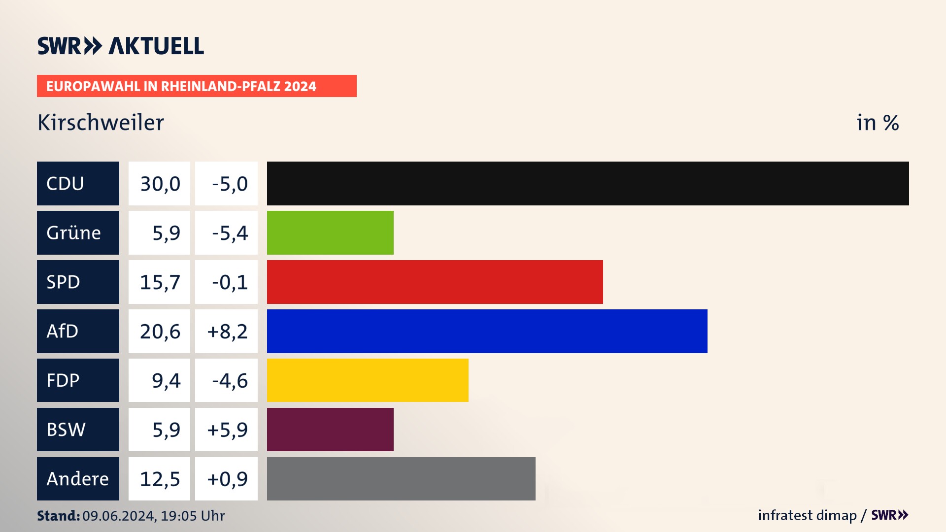 Europawahl 2024 Endergebnis Zweitstimme für Kirschweiler. In Kirschweiler erzielt die CDU 30,0 Prozent der gültigen  Stimmen. Die Grünen landen bei 5,9 Prozent. Die SPD erreicht 15,7 Prozent. Die AfD kommt auf 20,6 Prozent. Die FDP landet bei 9,4 Prozent. Die 2019 nicht angetretene Partei BSW bekommt 5,9 Prozent.