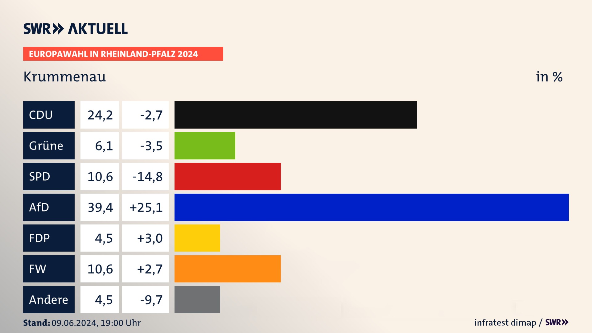 Europawahl 2024 Endergebnis Zweitstimme für Krummenau. In Krummenau erzielt die CDU 24,2 Prozent der gültigen  Stimmen. Die Grünen landen bei 6,1 Prozent. Die SPD erreicht 10,6 Prozent. Die AfD kommt auf 39,4 Prozent. Die FDP landet bei 4,5 Prozent. Die Freien Wähler erreichen 10,6 Prozent.