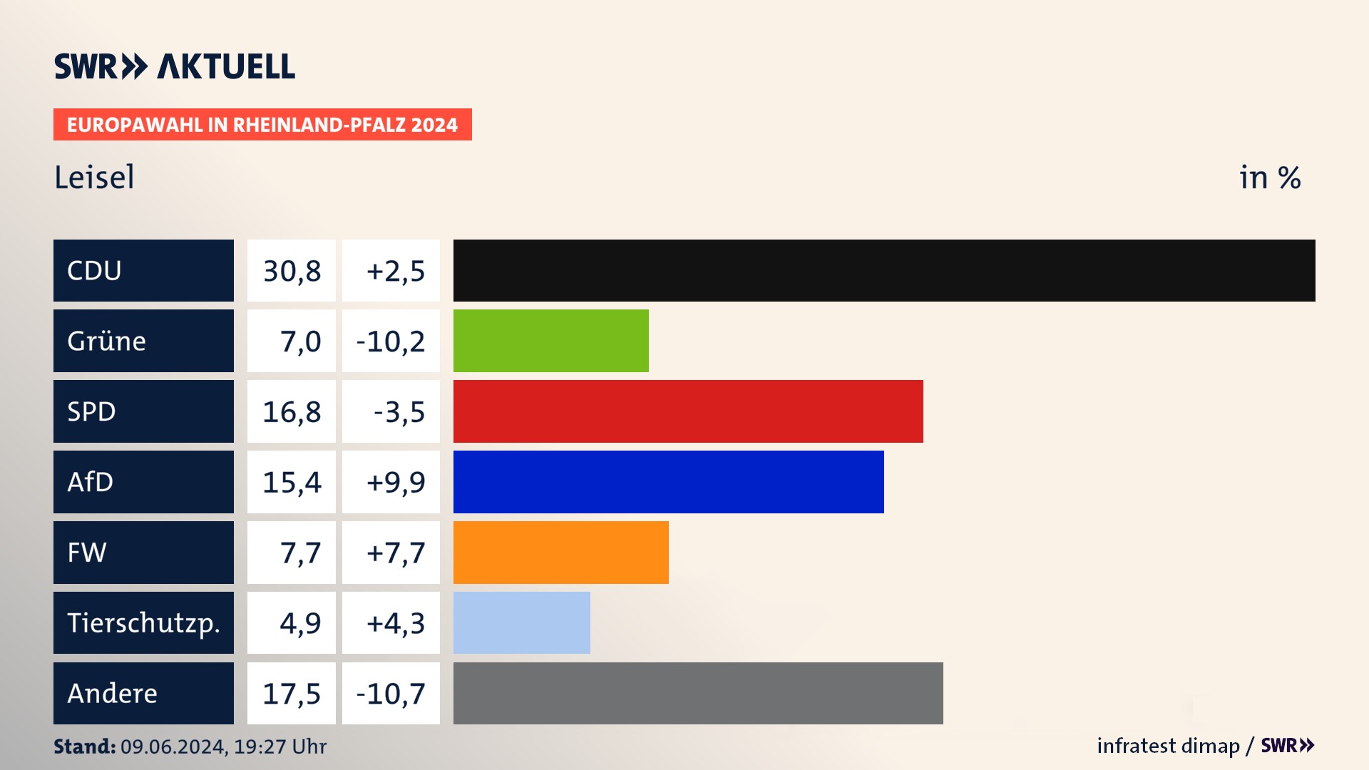 Europawahl 2024 Endergebnis Zweitstimme für Leisel. In Leisel erzielt die CDU 30,8 Prozent der gültigen  Stimmen. Die Grünen landen bei 7,0 Prozent. Die SPD erreicht 16,8 Prozent. Die AfD kommt auf 15,4 Prozent. Die Freien Wähler landen bei 7,7 Prozent. Die Tierschutzpartei erreicht 4,9 Prozent.