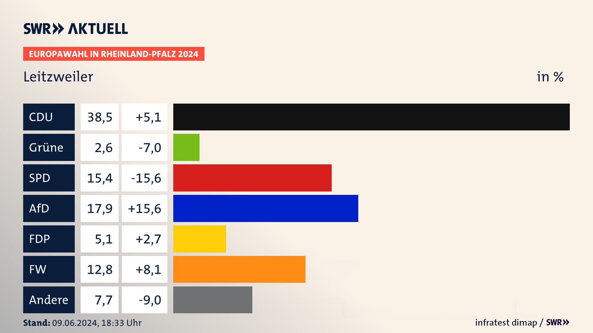 Europawahl 2024 Endergebnis Zweitstimme für Leitzweiler. In Leitzweiler erzielt die CDU 38,5 Prozent der gültigen  Stimmen. Die SPD landet bei 15,4 Prozent. Die AfD erreicht 17,9 Prozent. Die FDP kommt auf 5,1 Prozent. Die Freien Wähler landen bei 12,8 Prozent. Die 2019 nicht angetretene Partei BSW bekommt 2,6 Prozent.