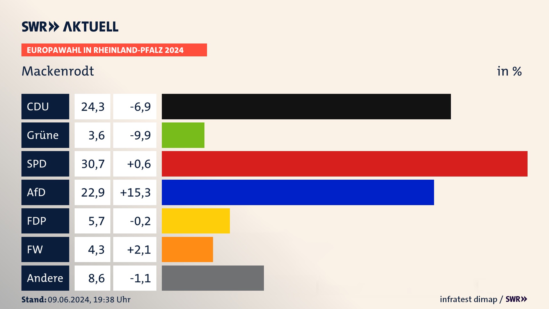 Europawahl 2024 Endergebnis Zweitstimme für Mackenrodt. In Mackenrodt erzielt die CDU 24,3 Prozent der gültigen  Stimmen. Die SPD landet bei 30,7 Prozent. Die AfD erreicht 22,9 Prozent. Die FDP kommt auf 5,7 Prozent. Die Freien Wähler landen bei 4,3 Prozent. Die 2019 nicht angetretene Partei BSW bekommt 3,6 Prozent.
