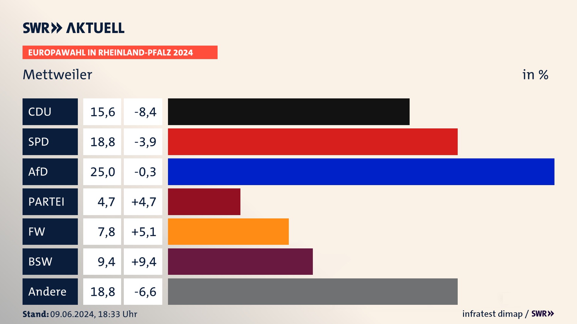 Europawahl 2024 Endergebnis Zweitstimme für Mettweiler. In Mettweiler erzielt die CDU 15,6 Prozent der gültigen  Stimmen. Die SPD landet bei 18,8 Prozent. Die AfD erreicht 25,0 Prozent. Die Freien Wähler kommen auf 7,8 Prozent. Die Partei Volt landet bei 4,7 Prozent. Die 2019 nicht angetretene Partei BSW bekommt 9,4 Prozent.