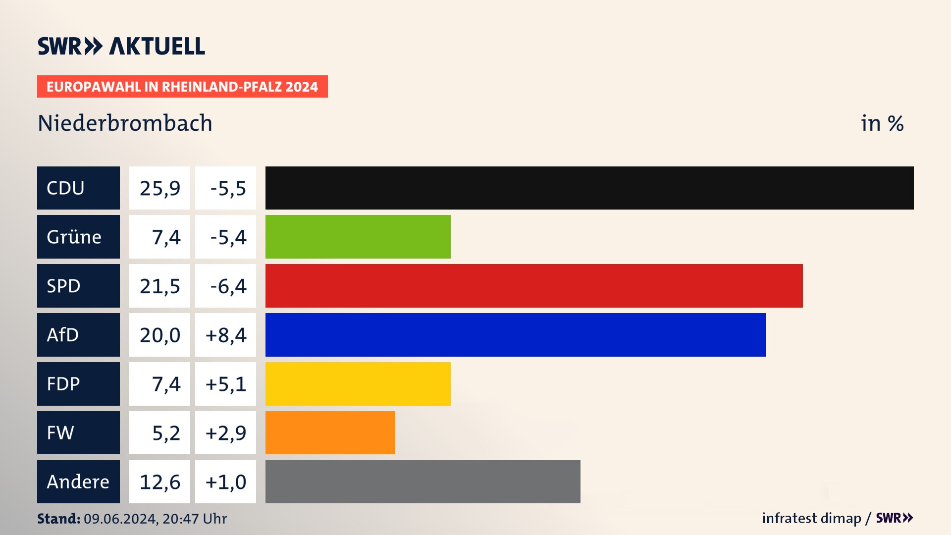 Europawahl 2024 Endergebnis Zweitstimme für Niederbrombach. In Niederbrombach erzielt die CDU 25,9 Prozent der gültigen  Stimmen. Die Grünen landen bei 7,4 Prozent. Die SPD erreicht 21,5 Prozent. Die AfD kommt auf 20,0 Prozent. Die FDP landet bei 7,4 Prozent. Die Freien Wähler erreichen 5,2 Prozent.