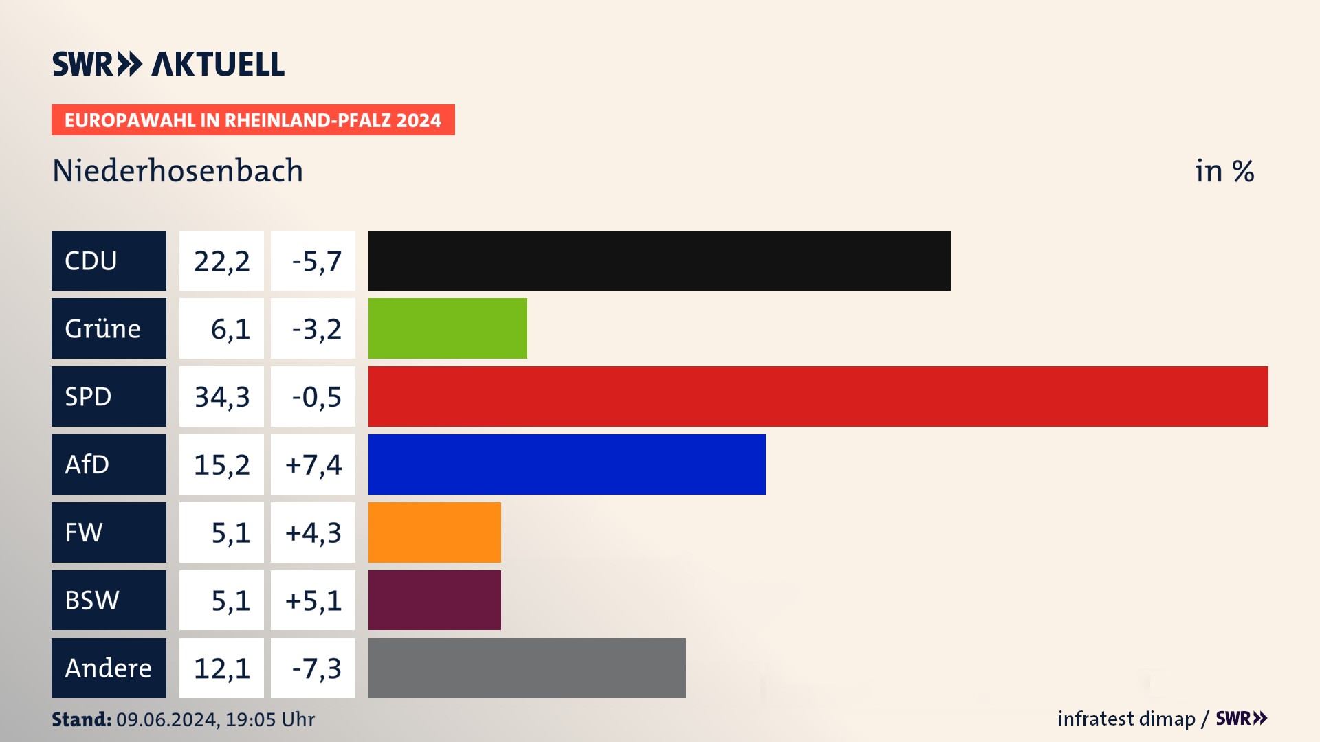 Europawahl 2024 Endergebnis Zweitstimme für Niederhosenbach. In Niederhosenbach erzielt die CDU 22,2 Prozent der gültigen  Stimmen. Die Grünen landen bei 6,1 Prozent. Die SPD erreicht 34,3 Prozent. Die AfD kommt auf 15,2 Prozent. Die Freien Wähler landen bei 5,1 Prozent. Die 2019 nicht angetretene Partei BSW bekommt 5,1 Prozent.