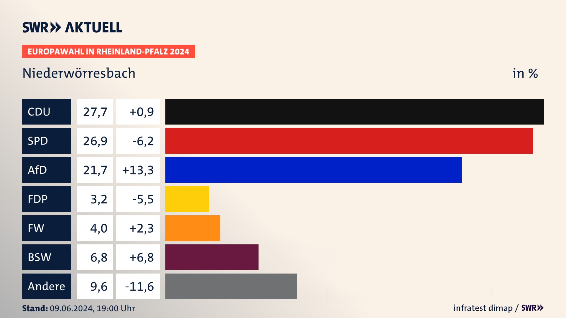 Europawahl 2024 Endergebnis Zweitstimme für Niederwörresbach. In Niederwörresbach erzielt die CDU 27,7 Prozent der gültigen  Stimmen. Die SPD landet bei 26,9 Prozent. Die AfD erreicht 21,7 Prozent. Die FDP kommt auf 3,2 Prozent. Die Freien Wähler landen bei 4,0 Prozent. Die 2019 nicht angetretene Partei BSW bekommt 6,8 Prozent.