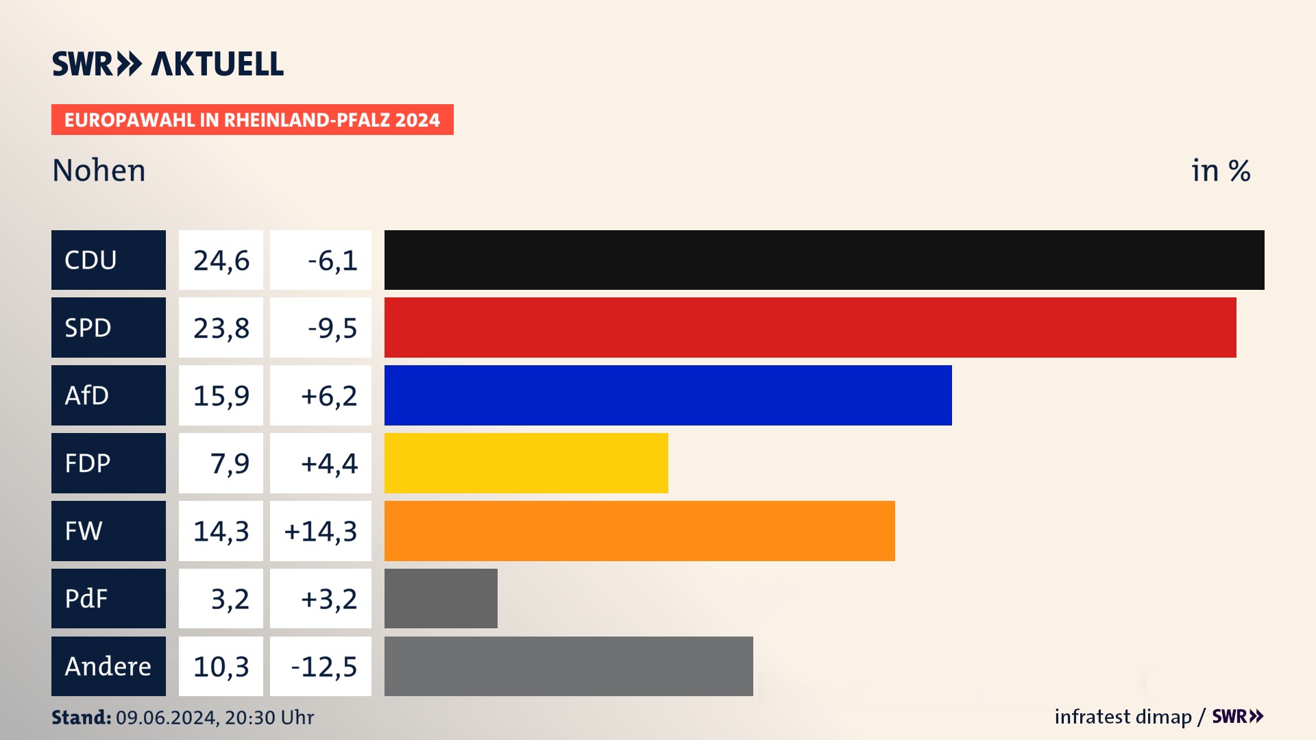 Europawahl 2024 Endergebnis Zweitstimme für Nohen. In Nohen erzielt die CDU 24,6 Prozent der gültigen  Stimmen. Die SPD landet bei 23,8 Prozent. Die AfD erreicht 15,9 Prozent. Die FDP kommt auf 7,9 Prozent. Die Freien Wähler landen bei 14,3 Prozent. Die 2019 nicht angetretene PdF bekommt 3,2 Prozent.