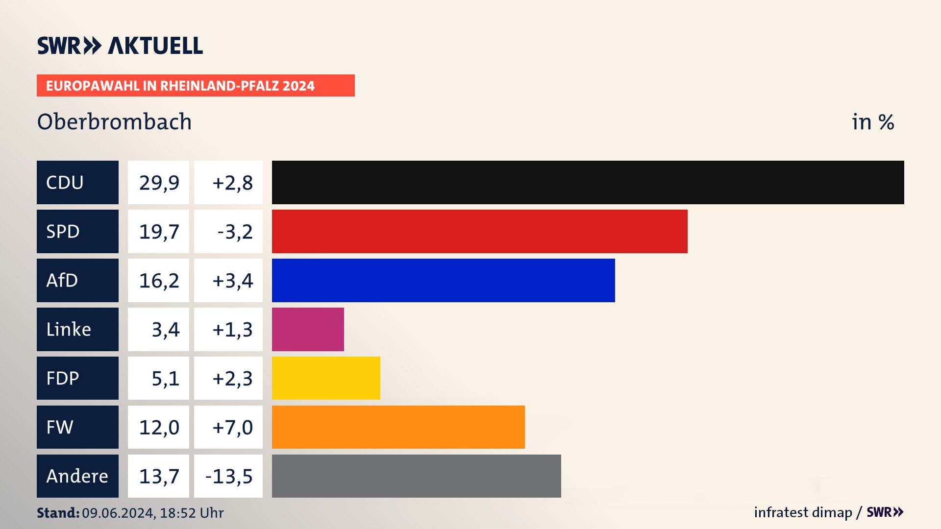 Europawahl 2024 Endergebnis Zweitstimme für Oberbrombach. In Oberbrombach erzielt die CDU 29,9 Prozent der gültigen  Stimmen. Die SPD landet bei 19,7 Prozent. Die AfD erreicht 16,2 Prozent. Die FDP kommt auf 5,1 Prozent. Die Freien Wähler landen bei 12,0 Prozent. Die 2019 nicht angetretene Partei BSW bekommt 3,4 Prozent.