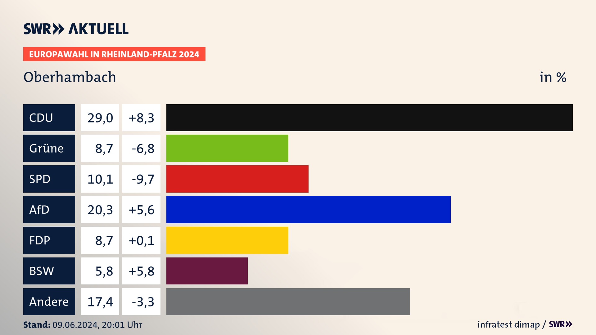 Europawahl 2024 Endergebnis Zweitstimme für Oberhambach. In Oberhambach erzielt die CDU 29,0 Prozent der gültigen  Stimmen. Die Grünen landen bei 8,7 Prozent. Die SPD erreicht 10,1 Prozent. Die AfD kommt auf 20,3 Prozent. Die FDP landet bei 8,7 Prozent. Die 2019 nicht angetretene Partei BSW bekommt 5,8 Prozent.