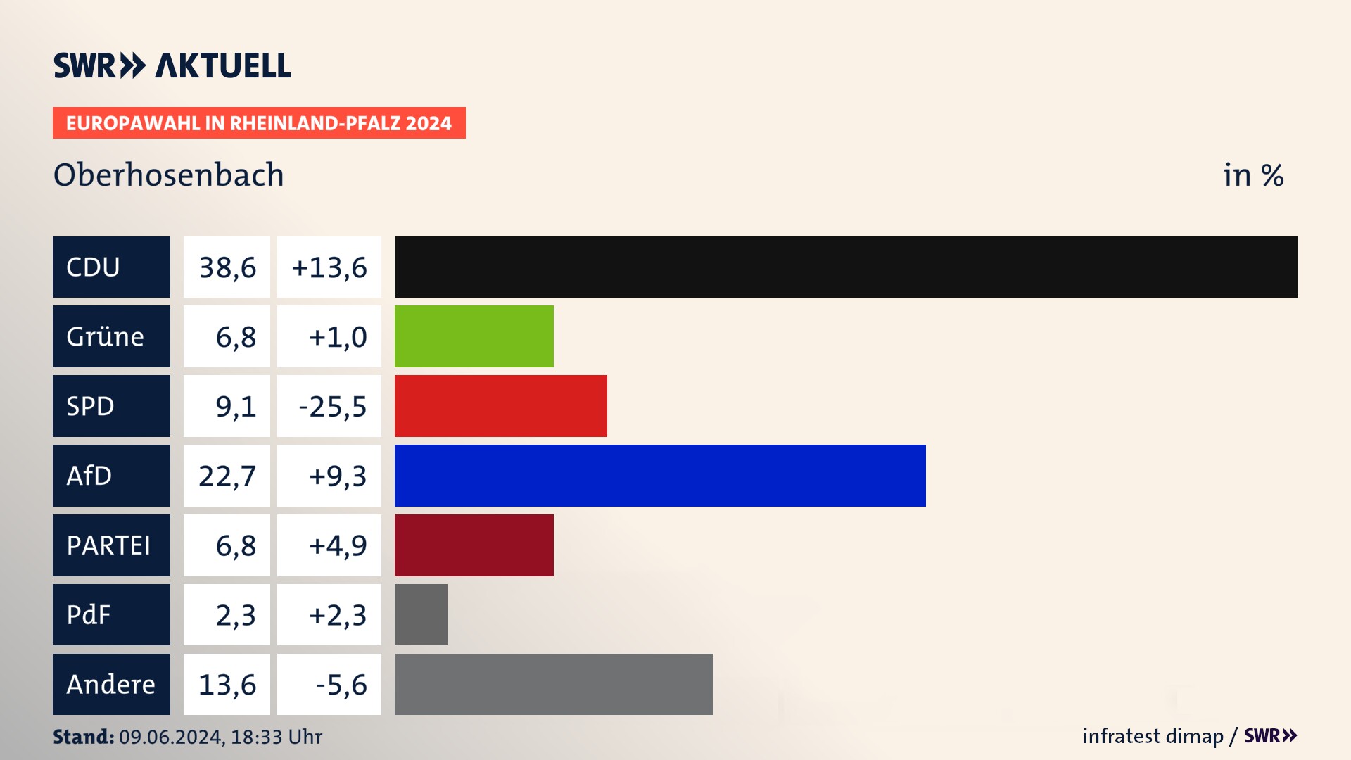 Europawahl 2024 Endergebnis Zweitstimme für Oberhosenbach. In Oberhosenbach erzielt die CDU 38,6 Prozent der gültigen  Stimmen. Die Grünen landen bei 6,8 Prozent. Die SPD erreicht 9,1 Prozent. Die AfD kommt auf 22,7 Prozent. Die Partei landet bei 6,8 Prozent. Die 2019 nicht angetretene PdF bekommt 2,3 Prozent.