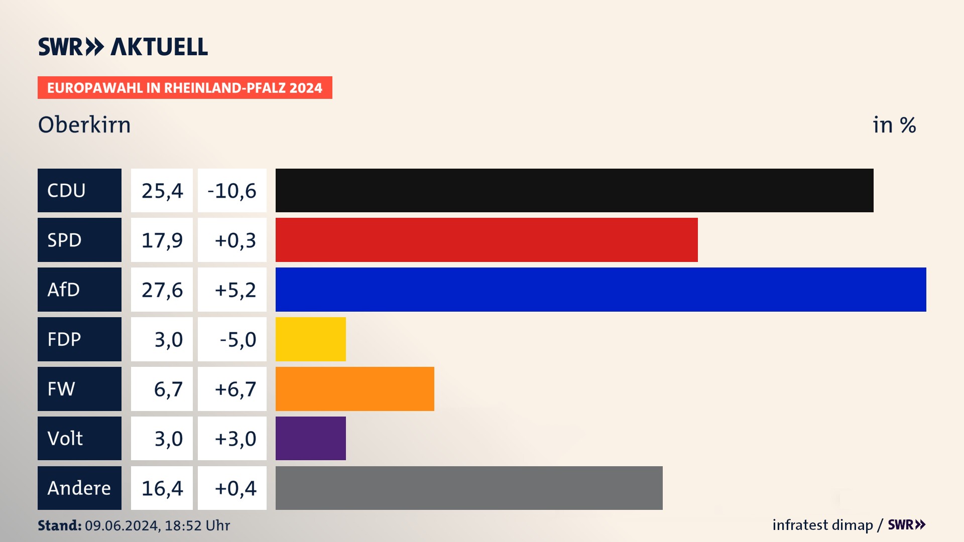 Europawahl 2024 Endergebnis Zweitstimme für Oberkirn. In Oberkirn erzielt die CDU 25,4 Prozent der gültigen  Stimmen. Die SPD landet bei 17,9 Prozent. Die AfD erreicht 27,6 Prozent. Die Freien Wähler kommen auf 6,7 Prozent. Die Partei Volt landet bei 3,0 Prozent. Die 2019 nicht angetretene Partei BSW bekommt 3,0 Prozent.